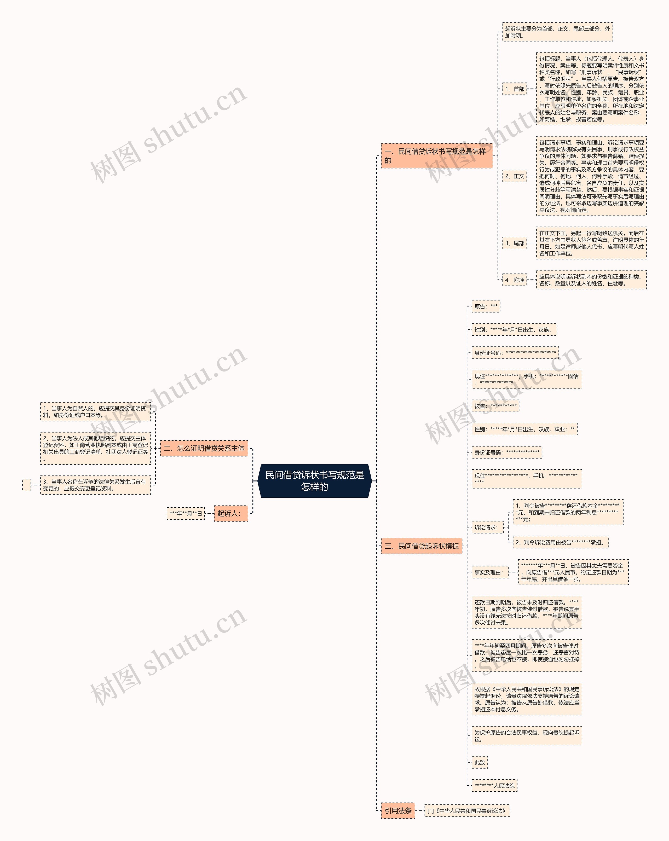 民间借贷诉状书写规范是怎样的思维导图