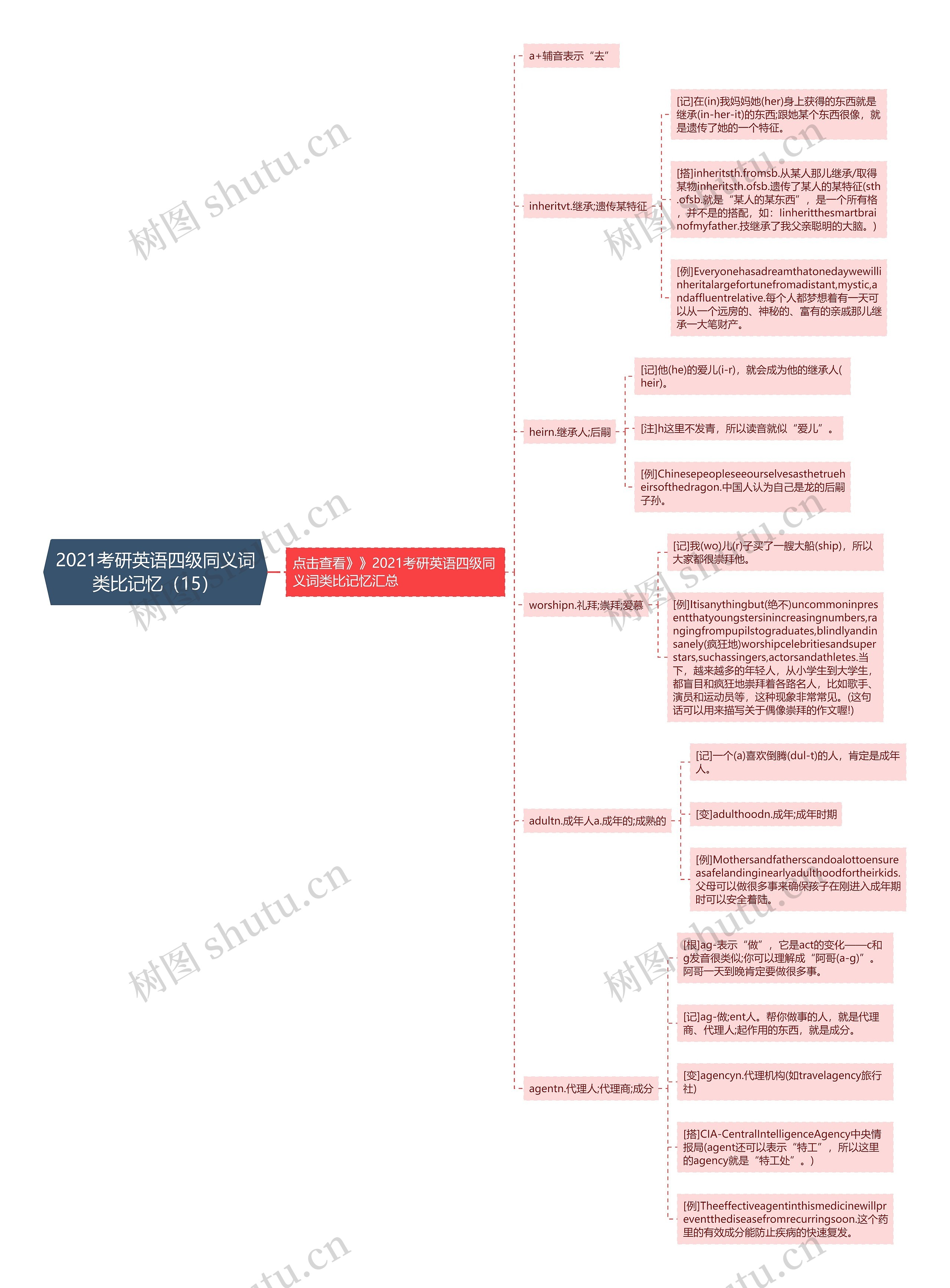 2021考研英语四级同义词类比记忆（15）思维导图