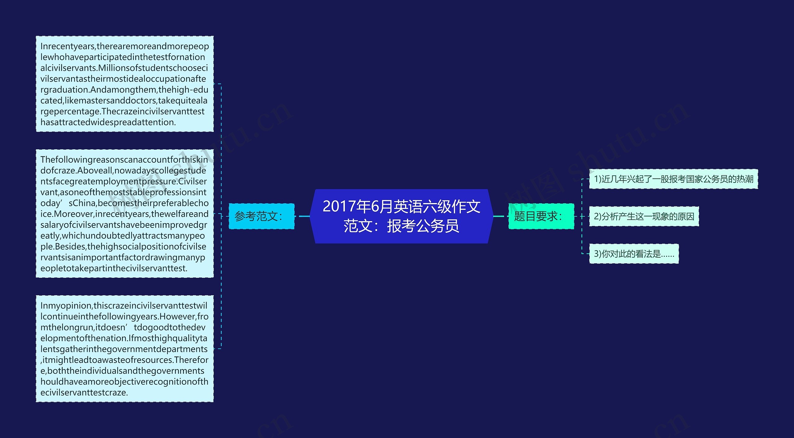 2017年6月英语六级作文范文：报考公务员思维导图