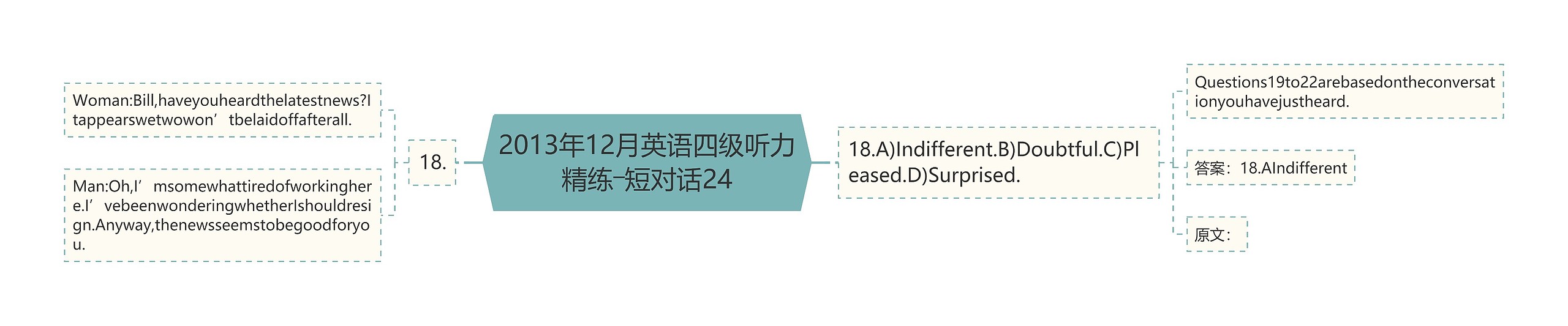 2013年12月英语四级听力精练―短对话24思维导图