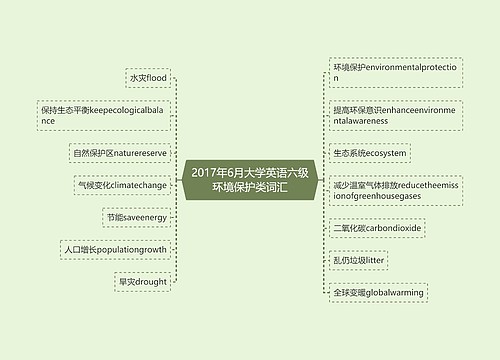 2017年6月大学英语六级环境保护类词汇