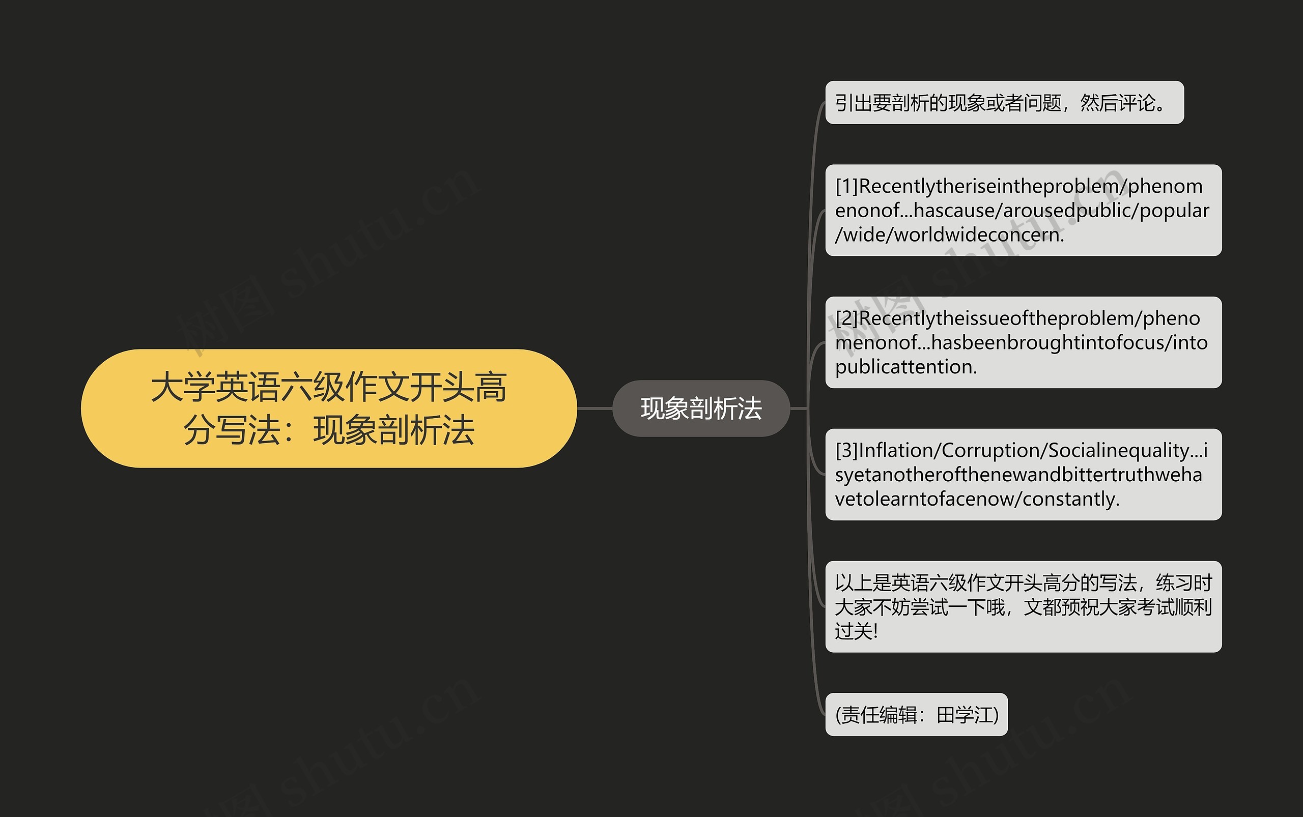 大学英语六级作文开头高分写法：现象剖析法思维导图