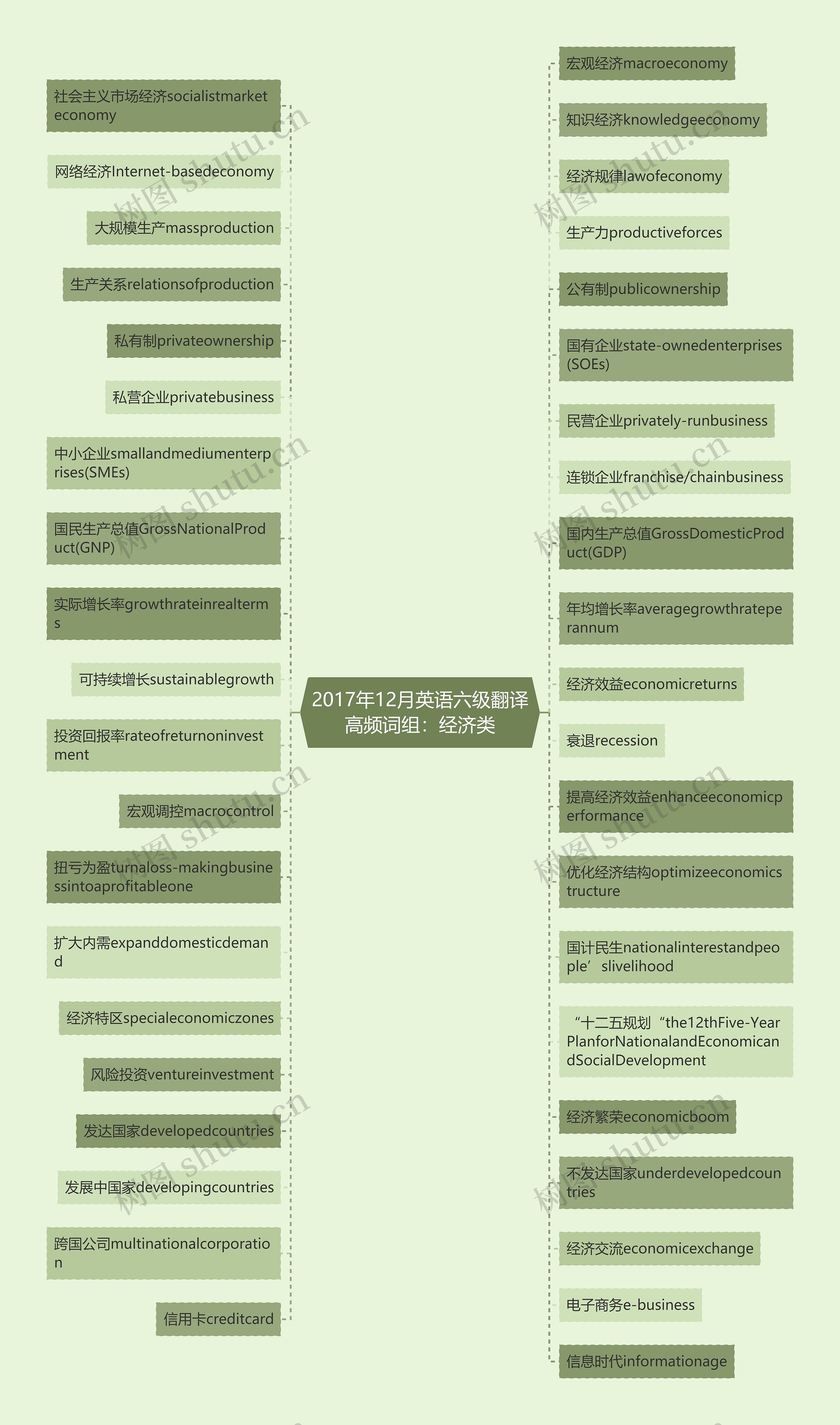 2017年12月英语六级翻译高频词组：经济类思维导图