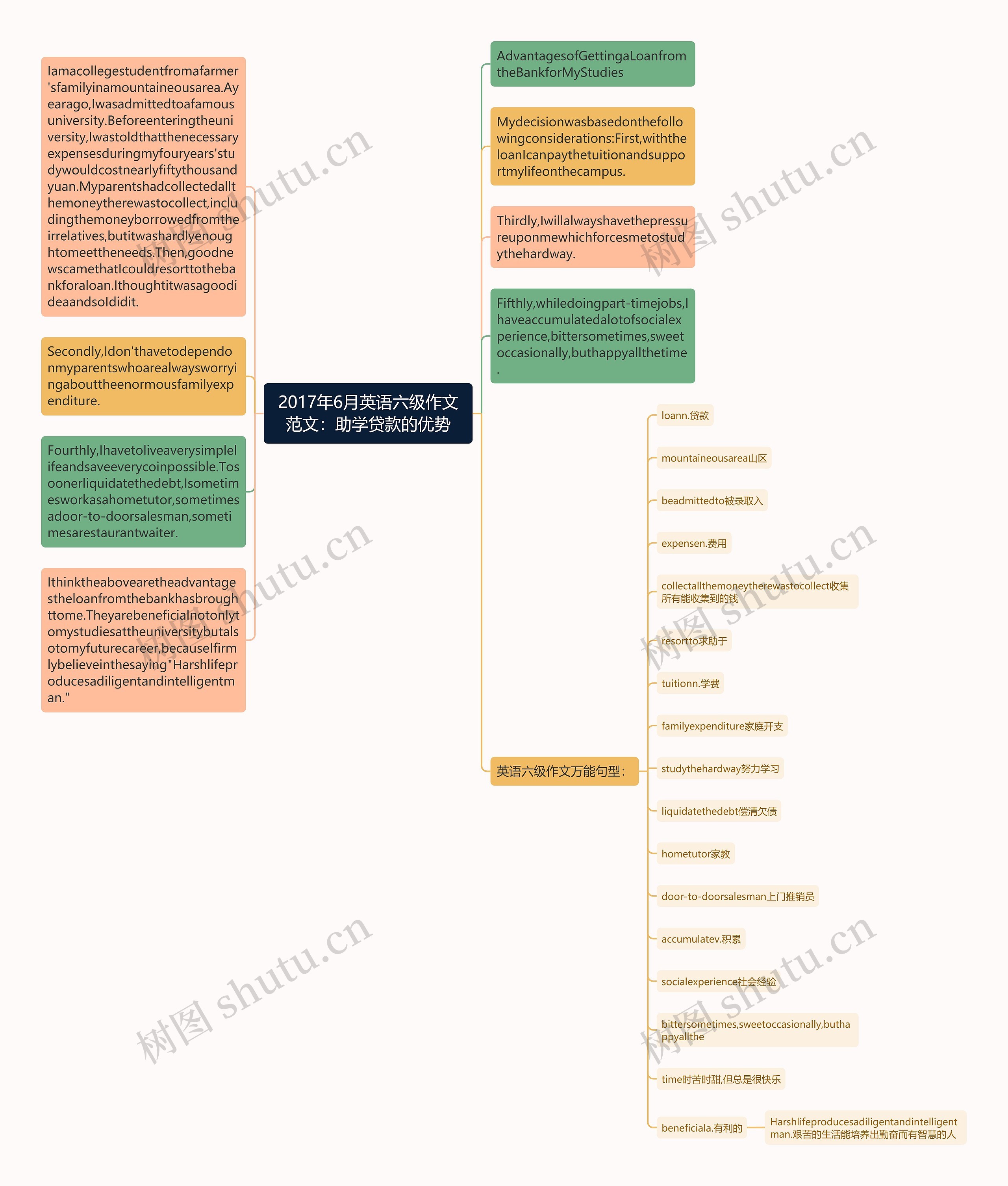 2017年6月英语六级作文范文：助学贷款的优势思维导图