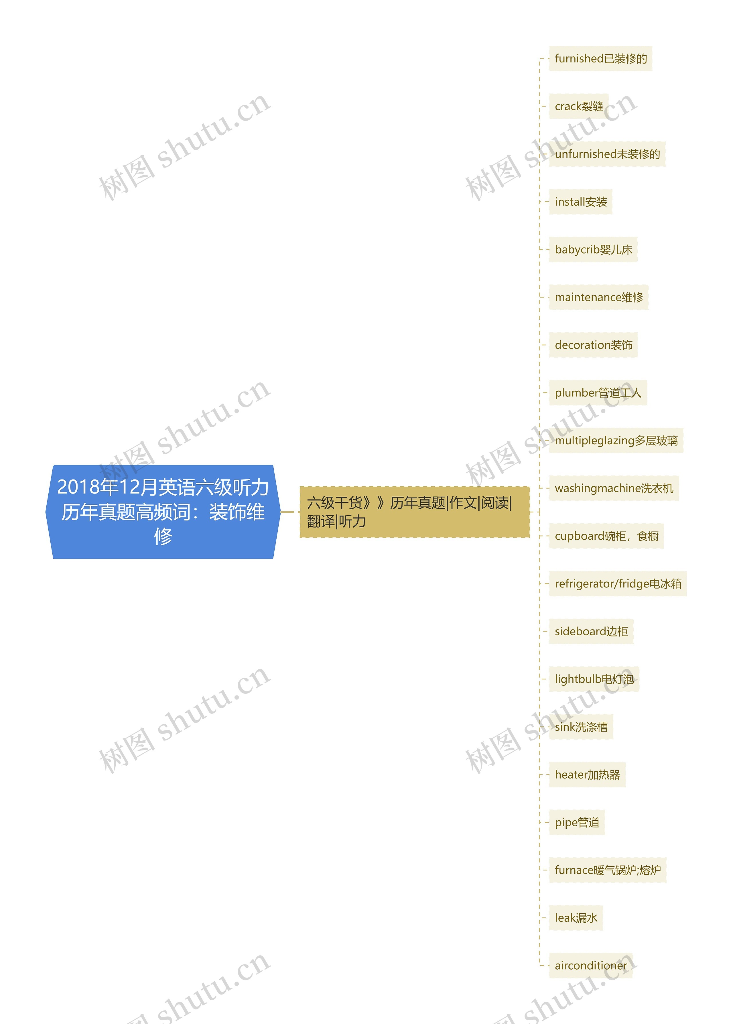 2018年12月英语六级听力历年真题高频词：装饰维修思维导图