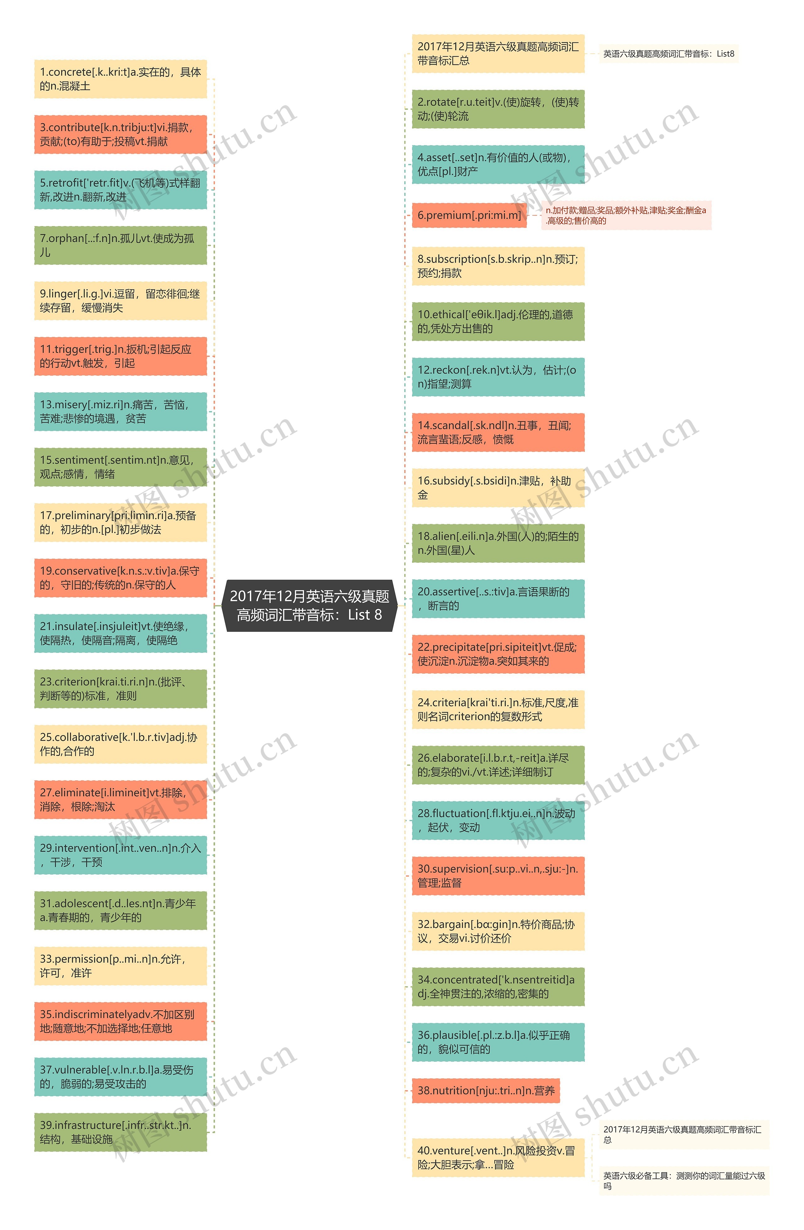 2017年12月英语六级真题高频词汇带音标：List 8思维导图