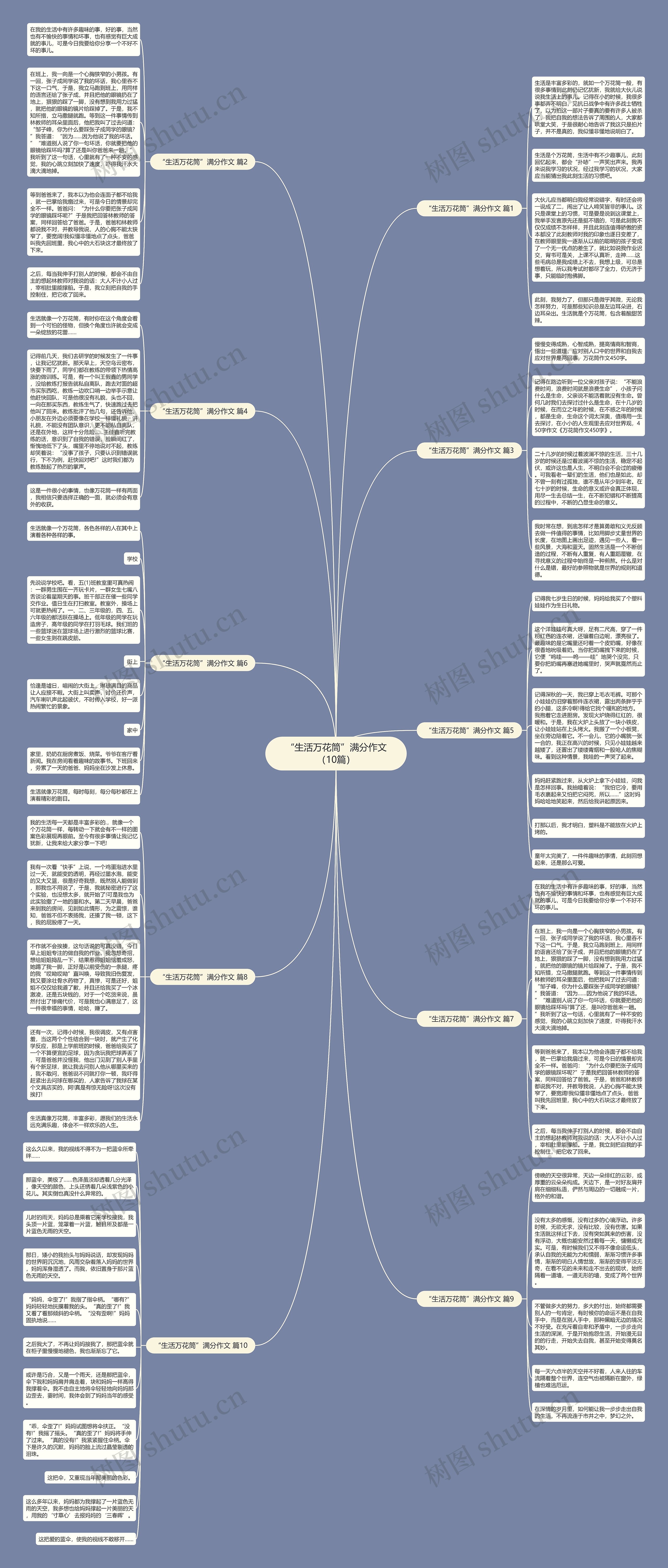“生活万花筒”满分作文（10篇）思维导图