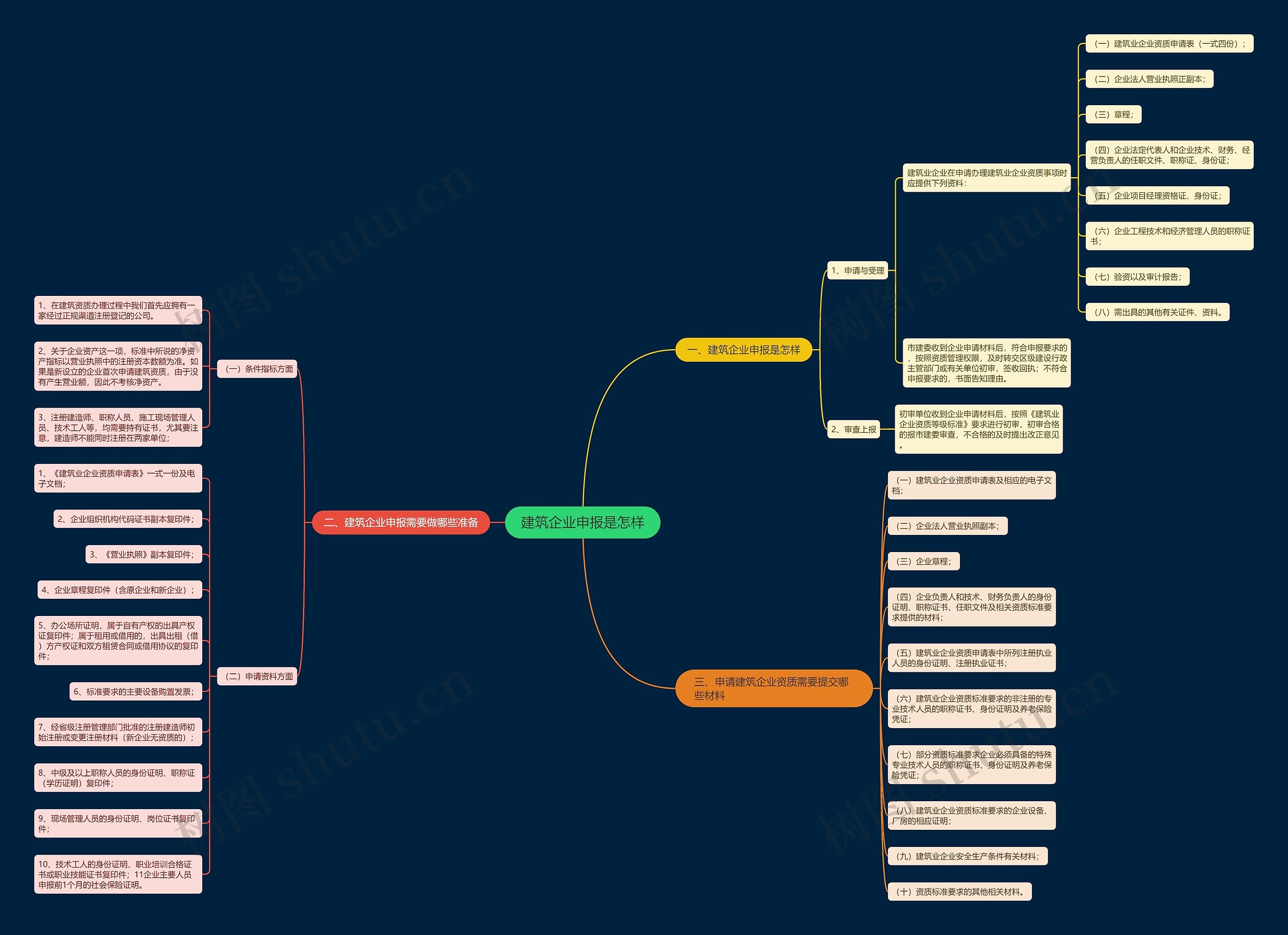 建筑企业申报是怎样思维导图