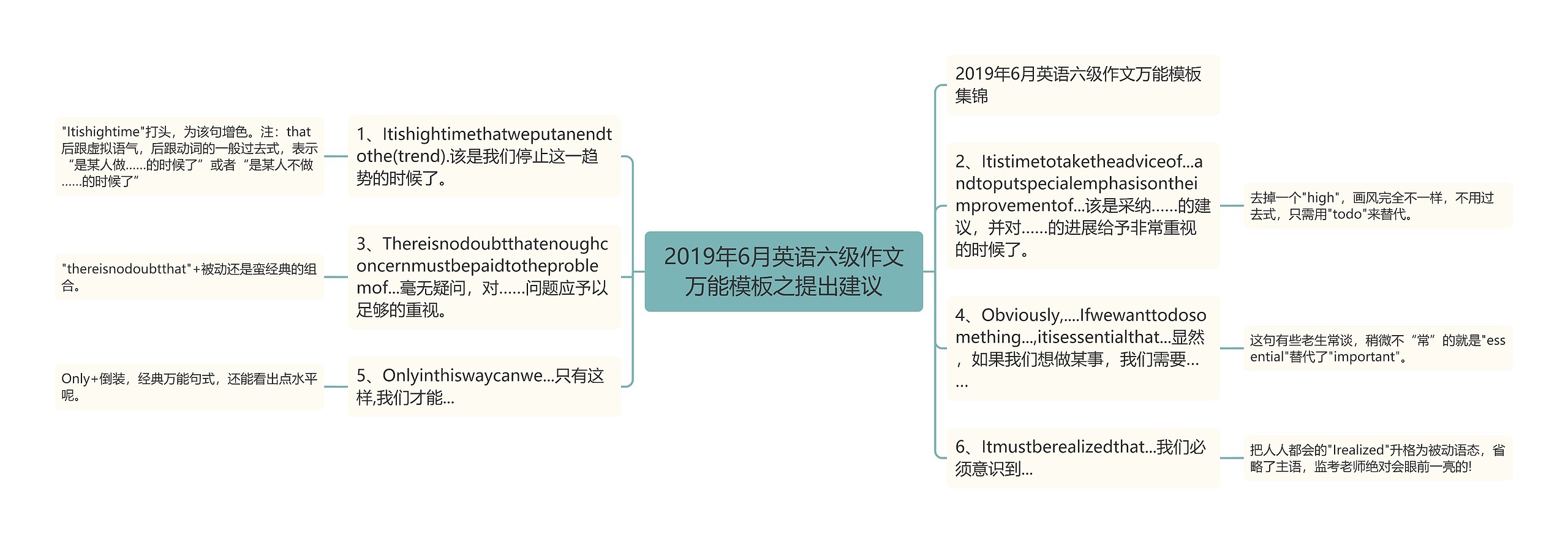 2019年6月英语六级作文万能模板之提出建议