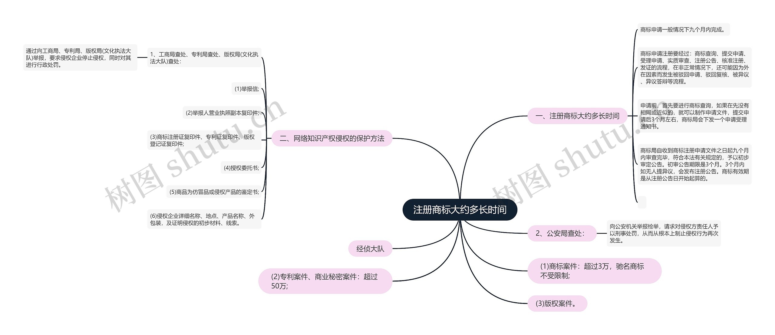 注册商标大约多长时间