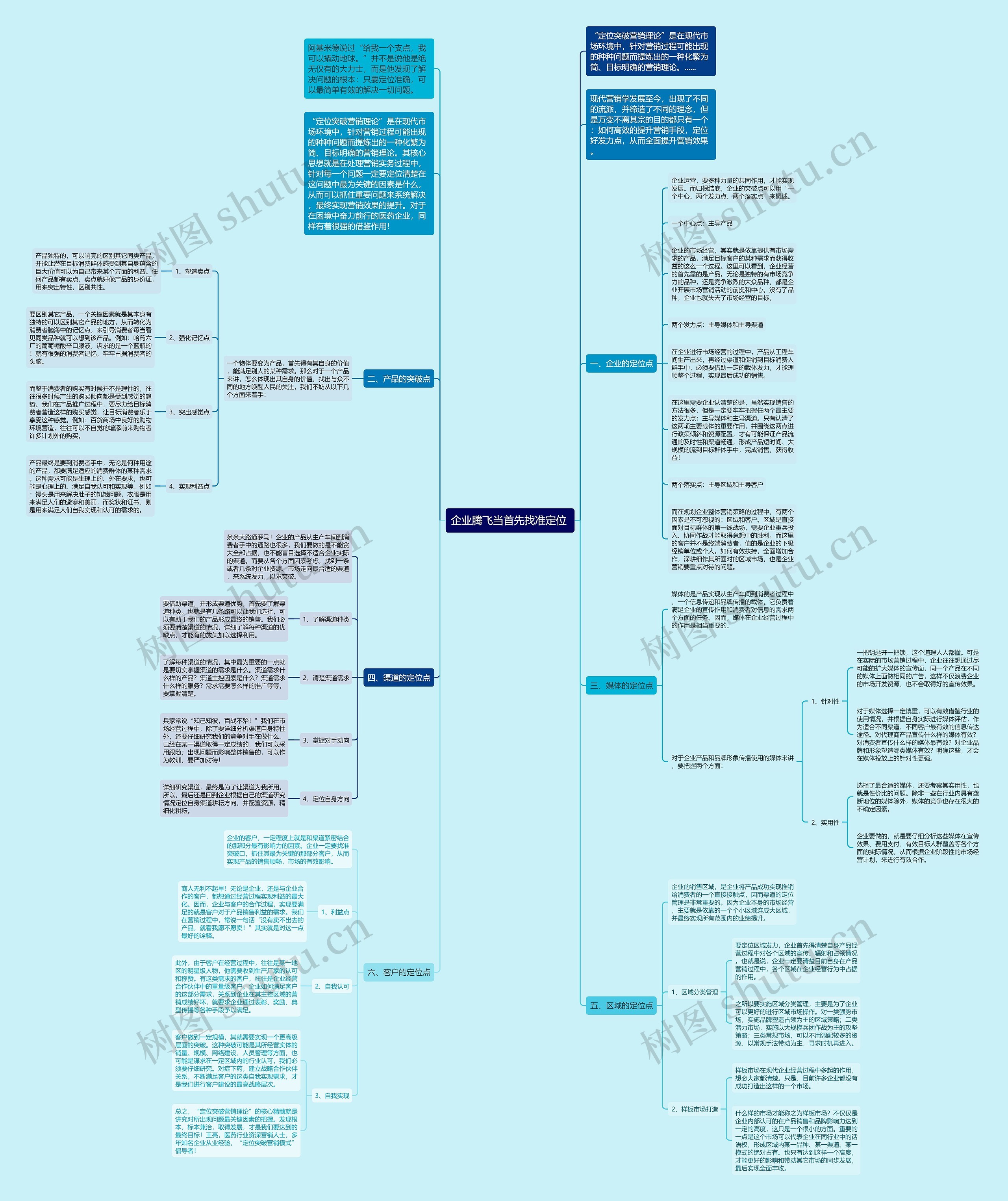 企业腾飞当首先找准定位 思维导图