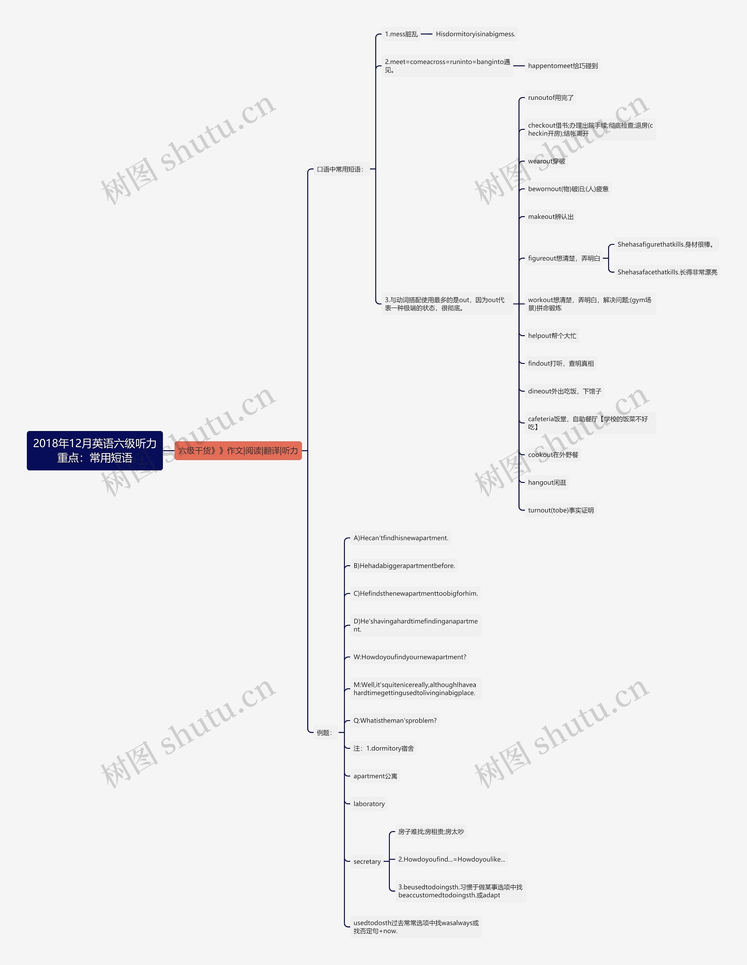 2018年12月英语六级听力重点：常用短语思维导图