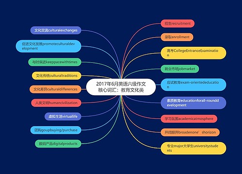 2017年6月英语六级作文核心词汇：教育文化类