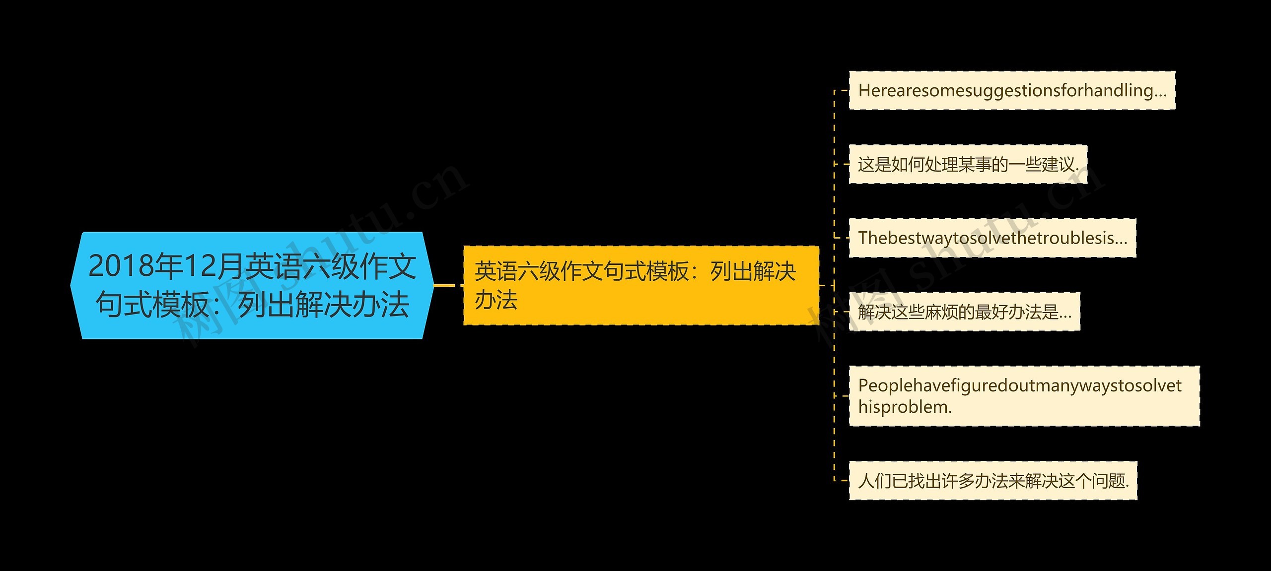 2018年12月英语六级作文句式模板：列出解决办法