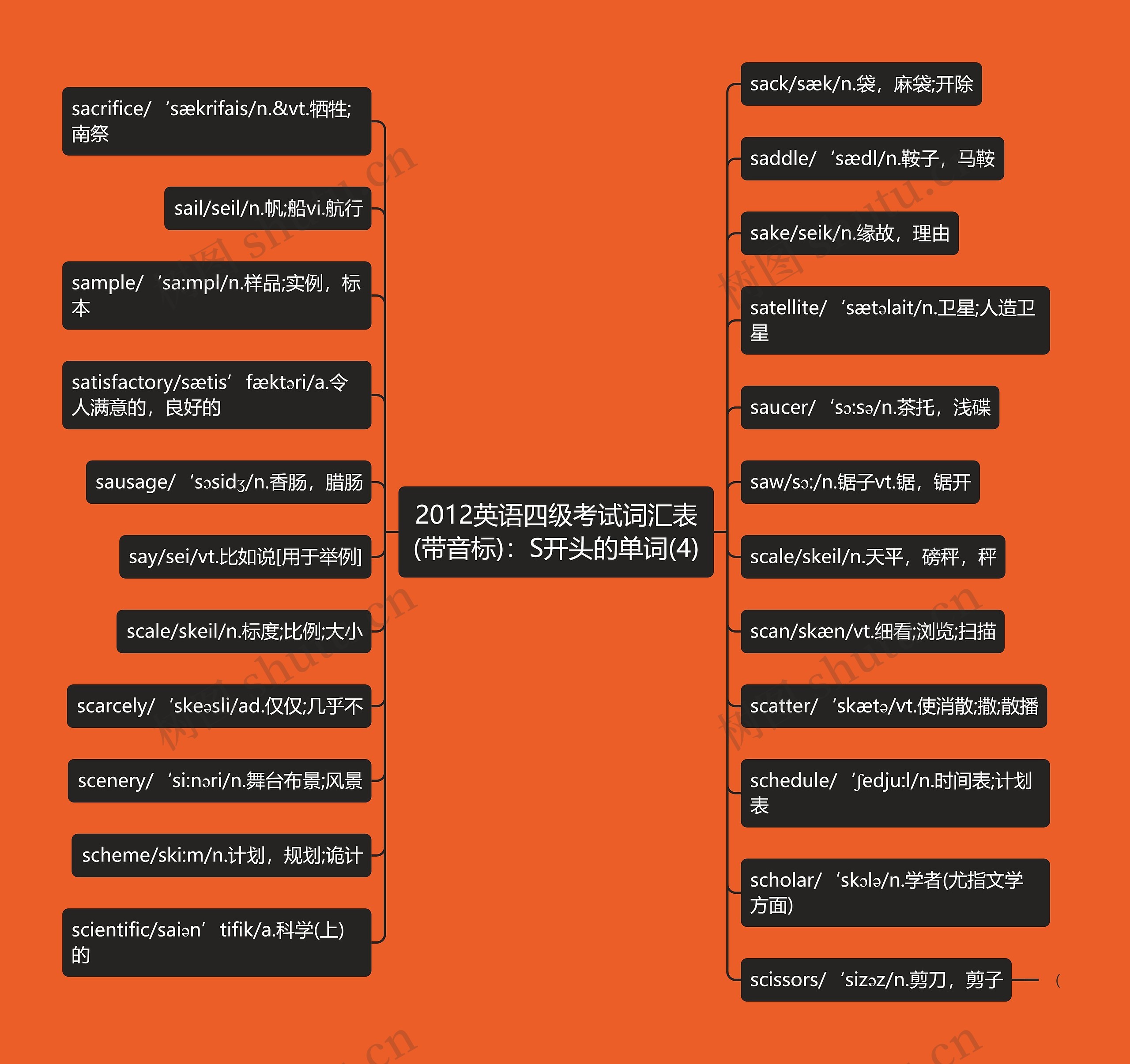 2012英语四级考试词汇表(带音标)：S开头的单词(4)思维导图