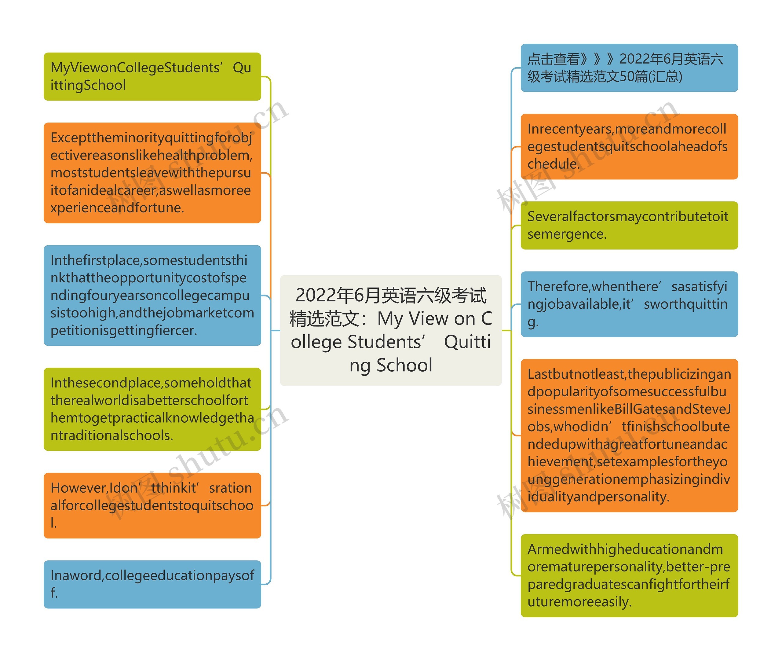 2022年6月英语六级考试精选范文：My View on College Students’ Quitting School思维导图