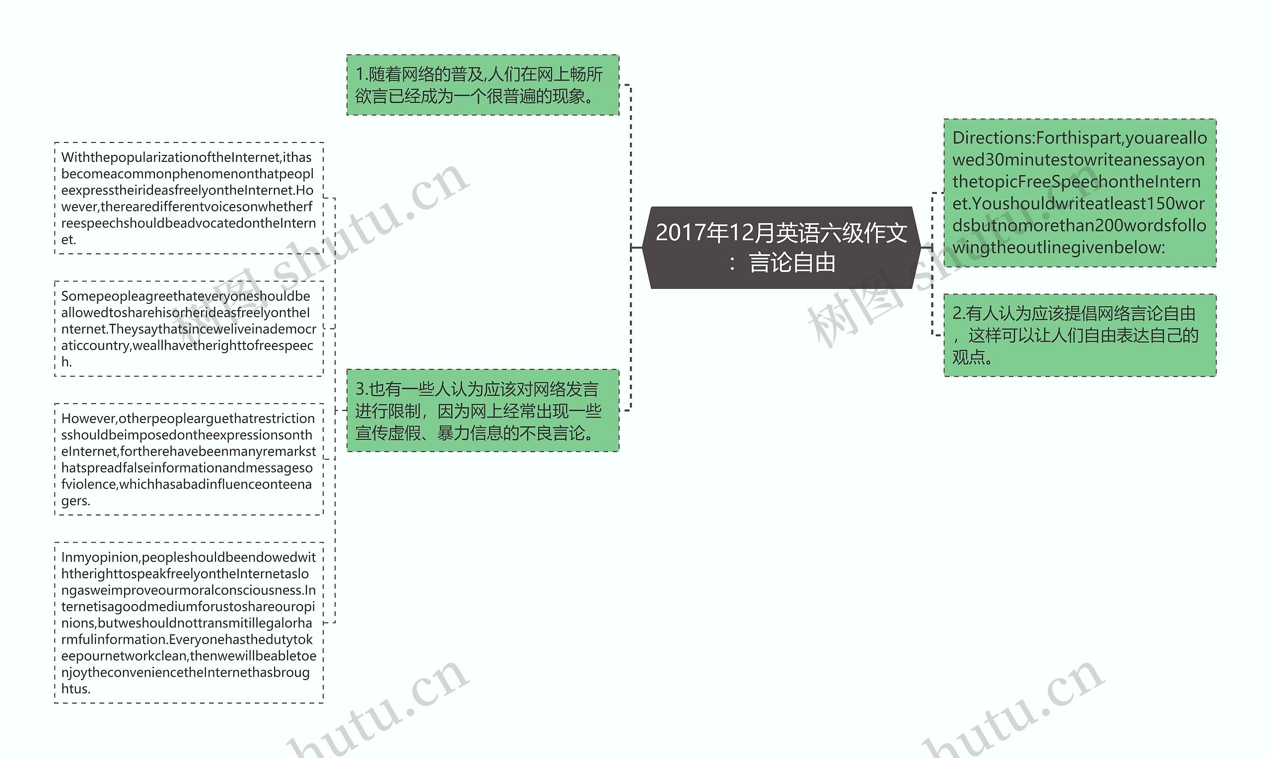 2017年12月英语六级作文：言论自由思维导图