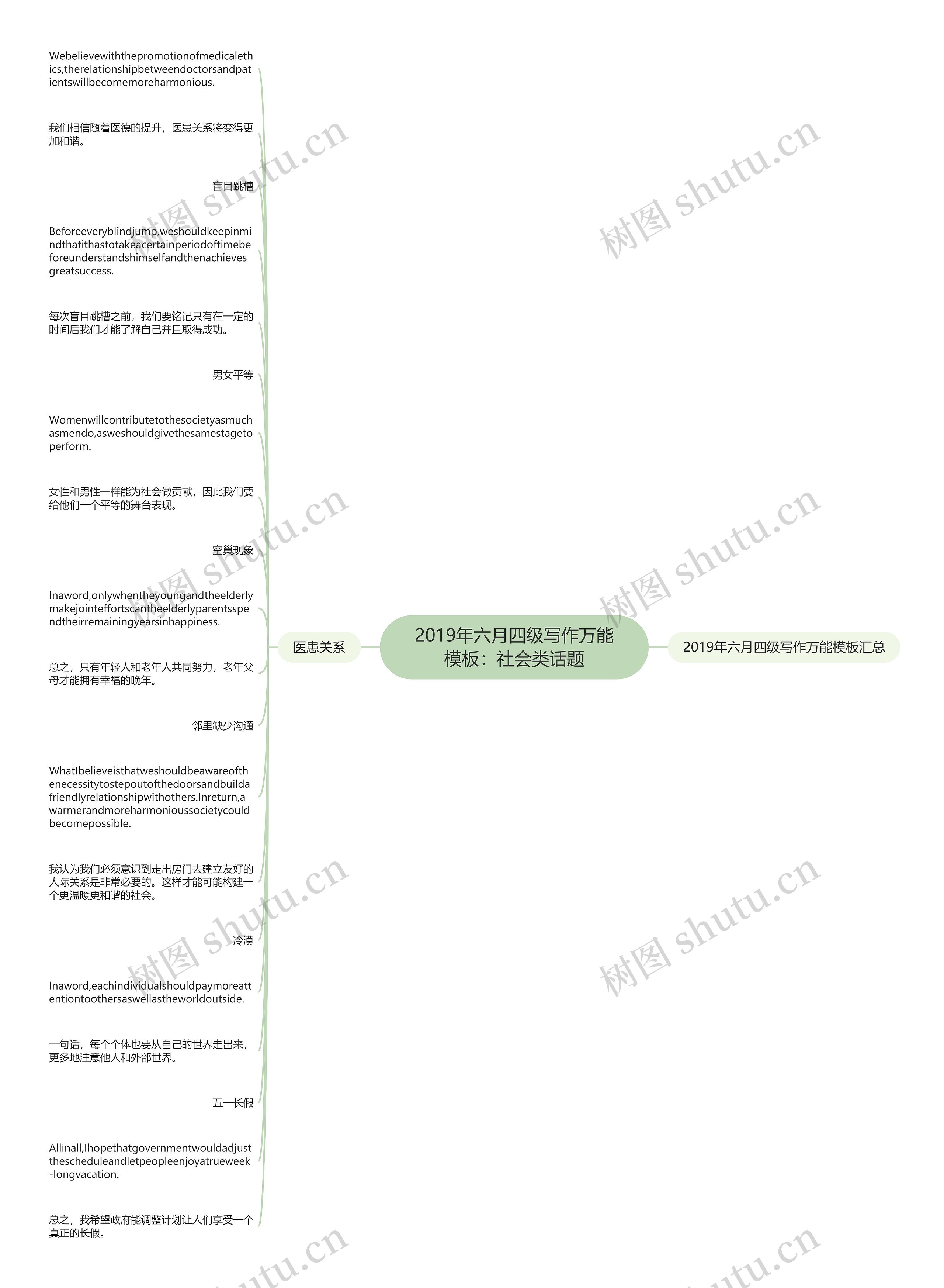 2019年六月四级写作万能：社会类话题思维导图