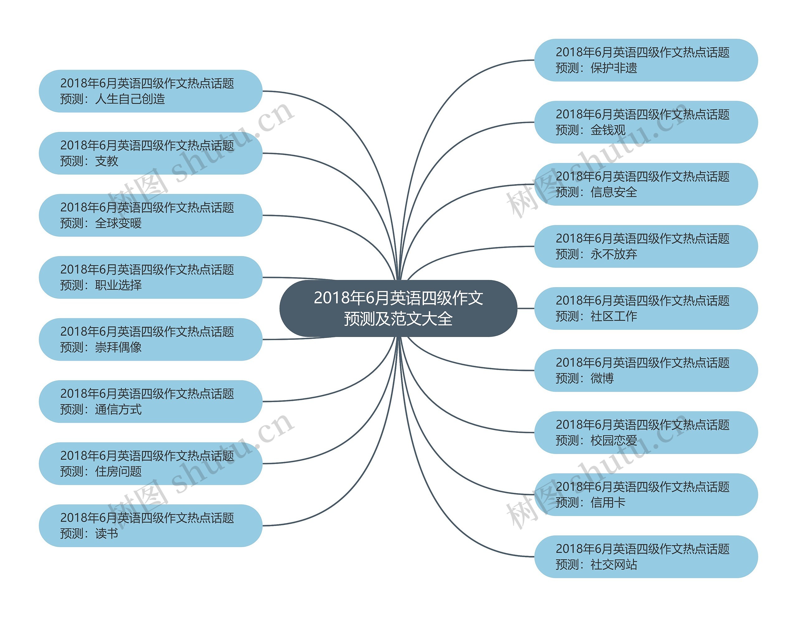 2018年6月英语四级作文预测及范文大全思维导图