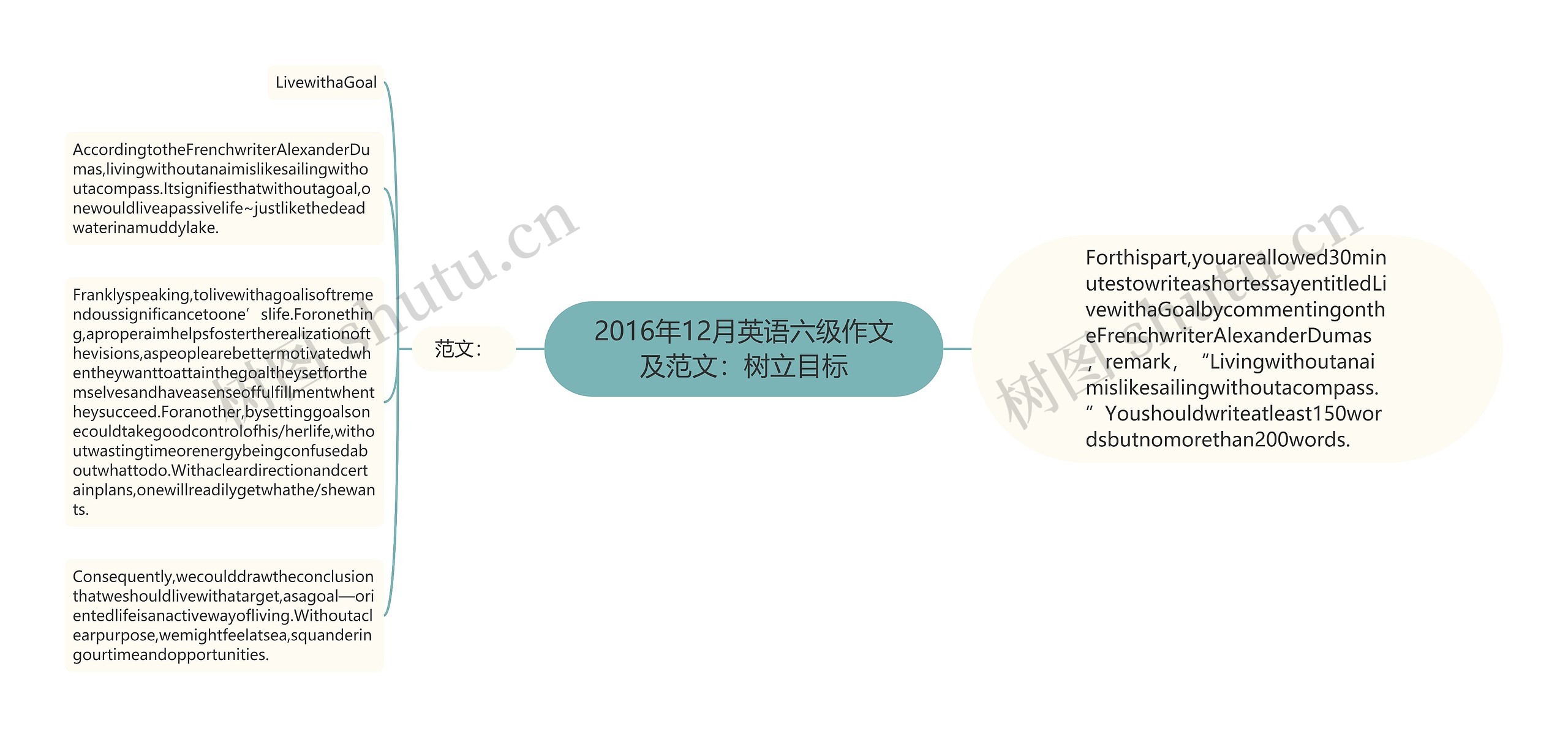 2016年12月英语六级作文及范文：树立目标思维导图