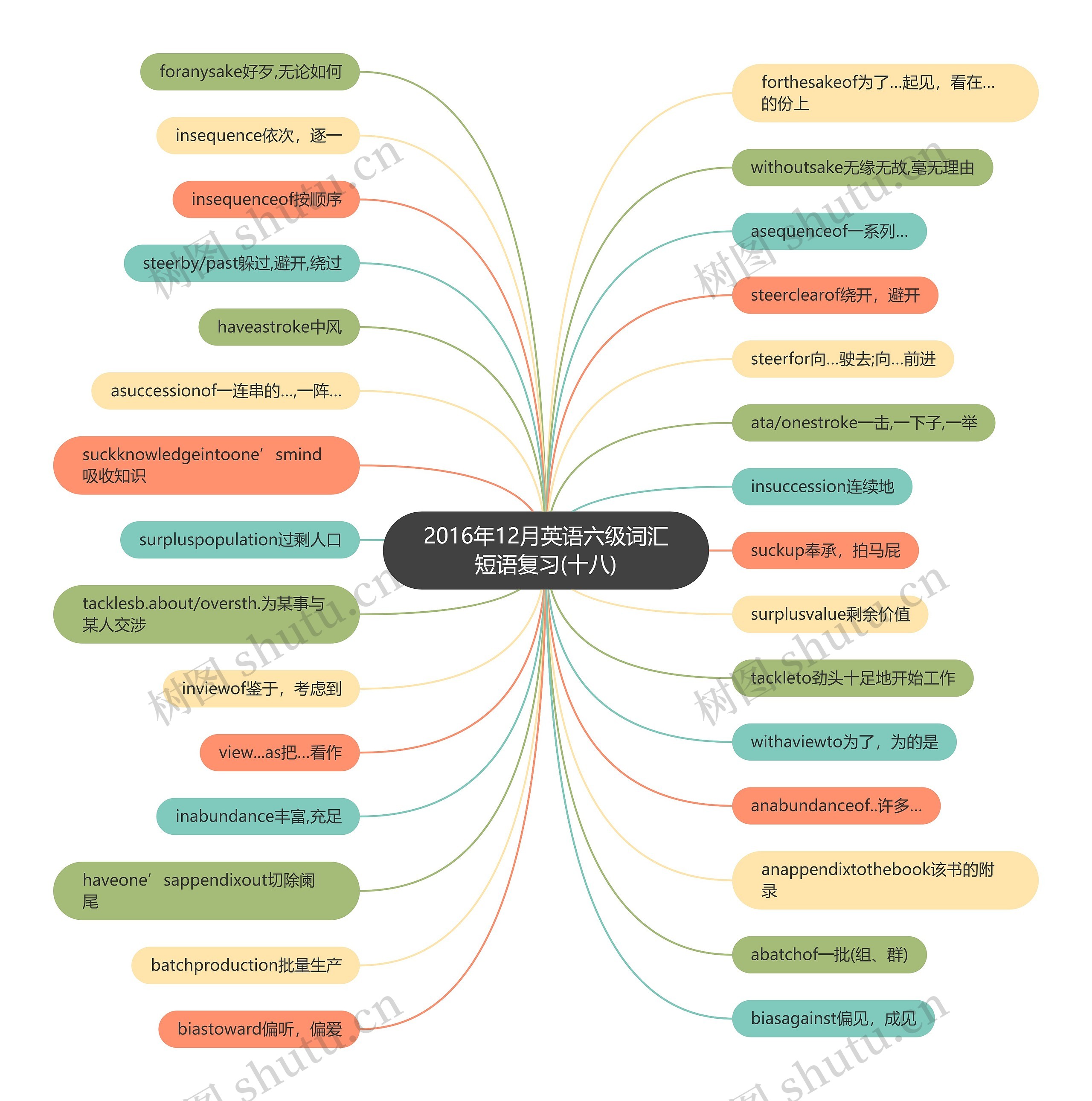 2016年12月英语六级词汇短语复习(十八)思维导图