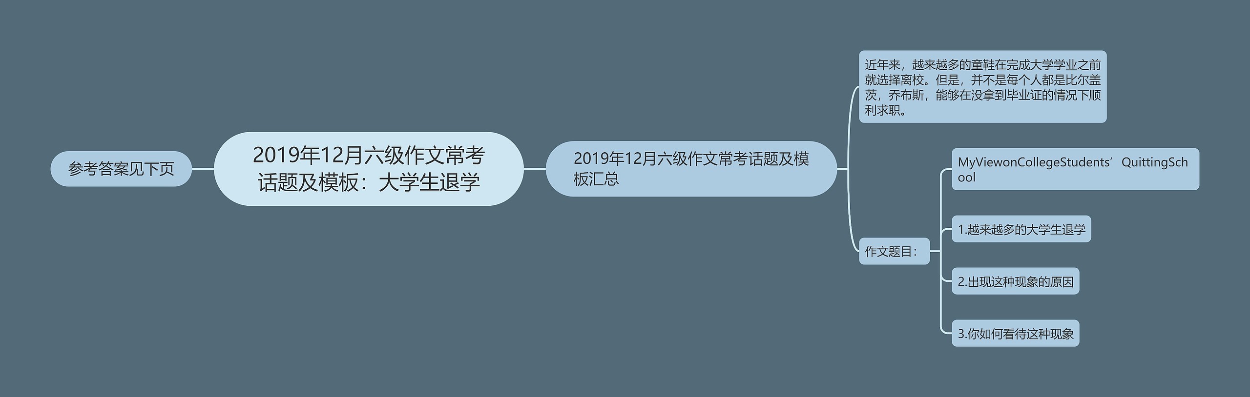 2019年12月六级作文常考话题及模板：大学生退学