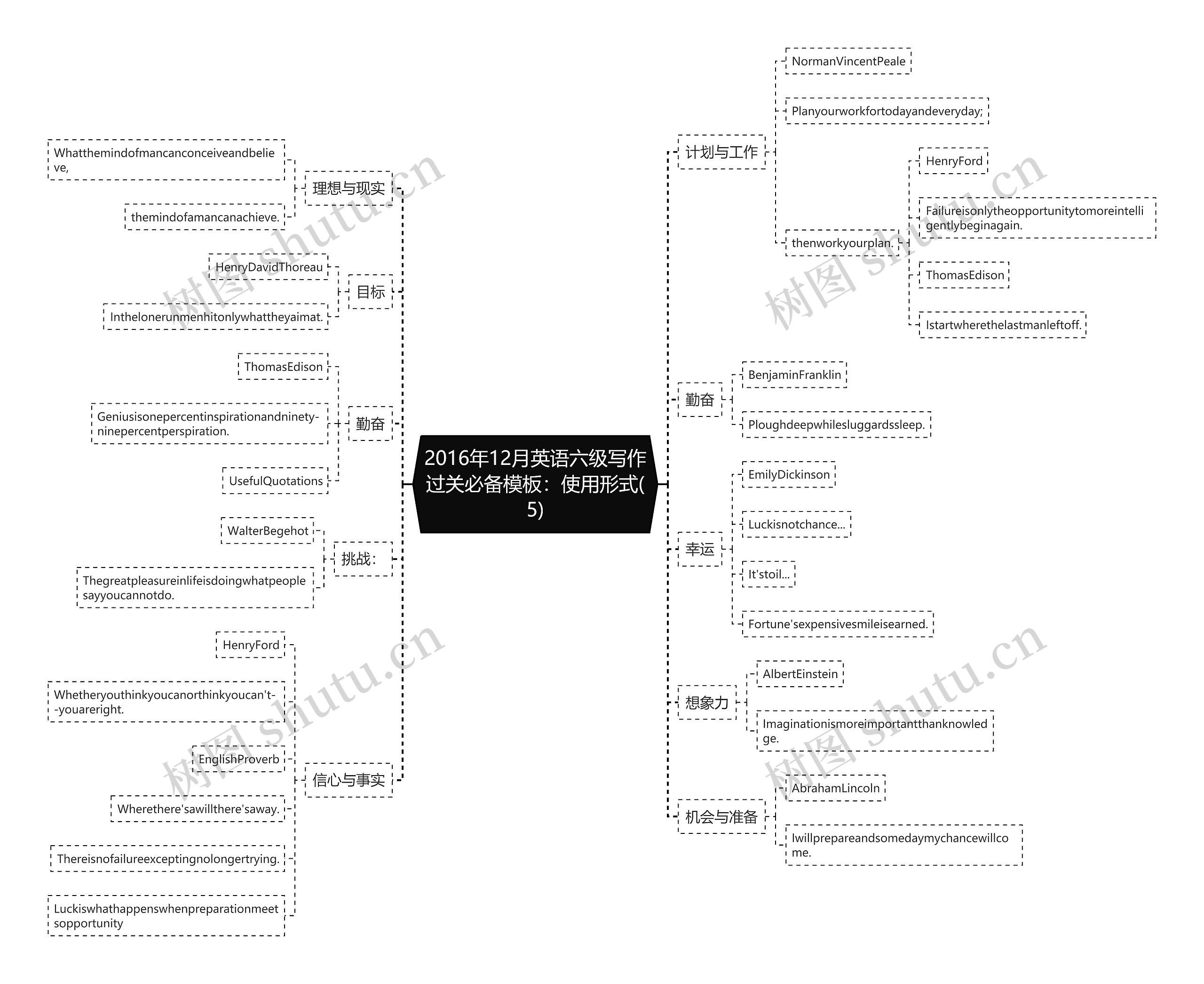 2016年12月英语六级写作过关必备：使用形式(5)思维导图