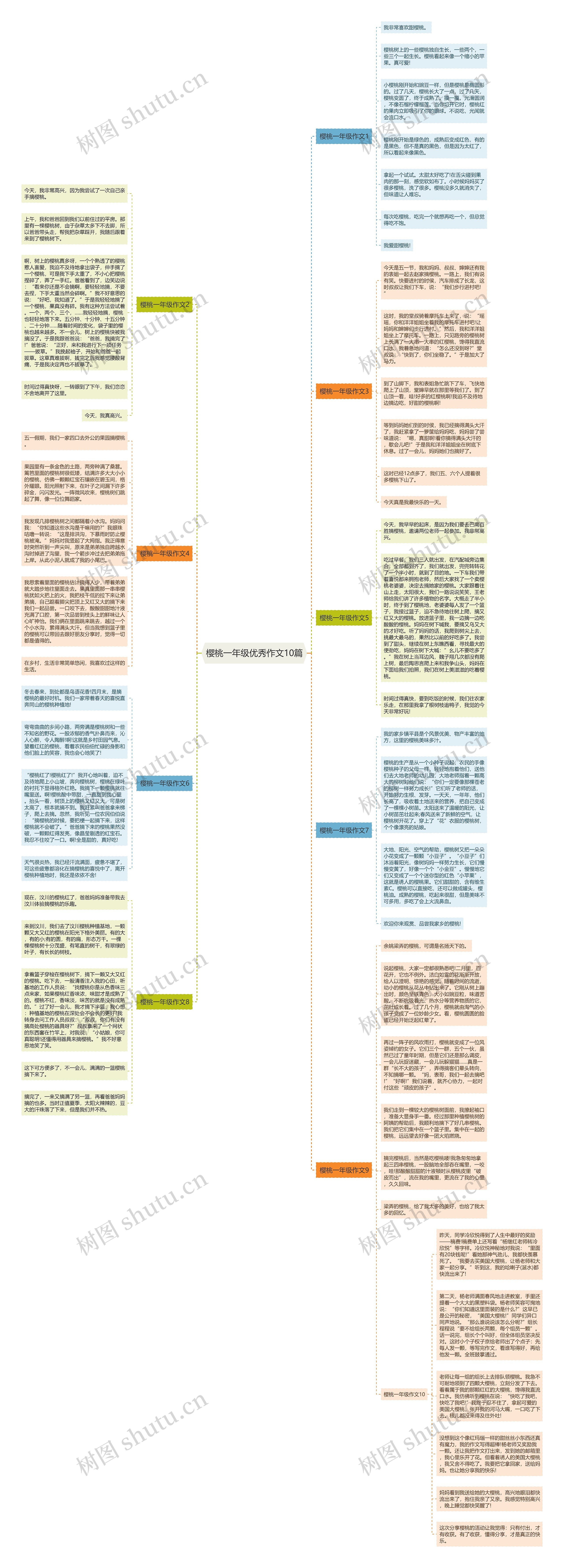 樱桃一年级优秀作文10篇思维导图