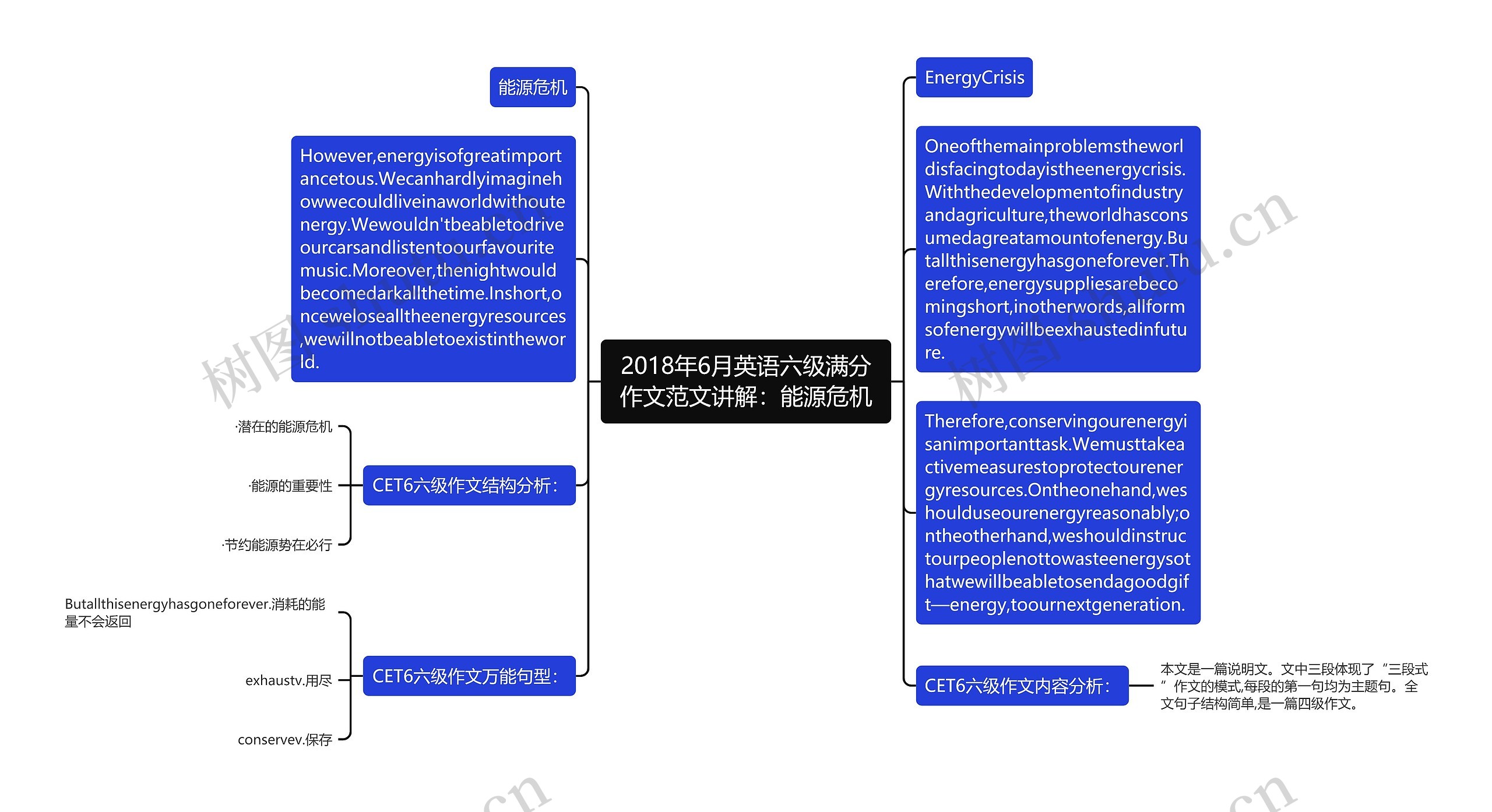 2018年6月英语六级满分作文范文讲解：能源危机