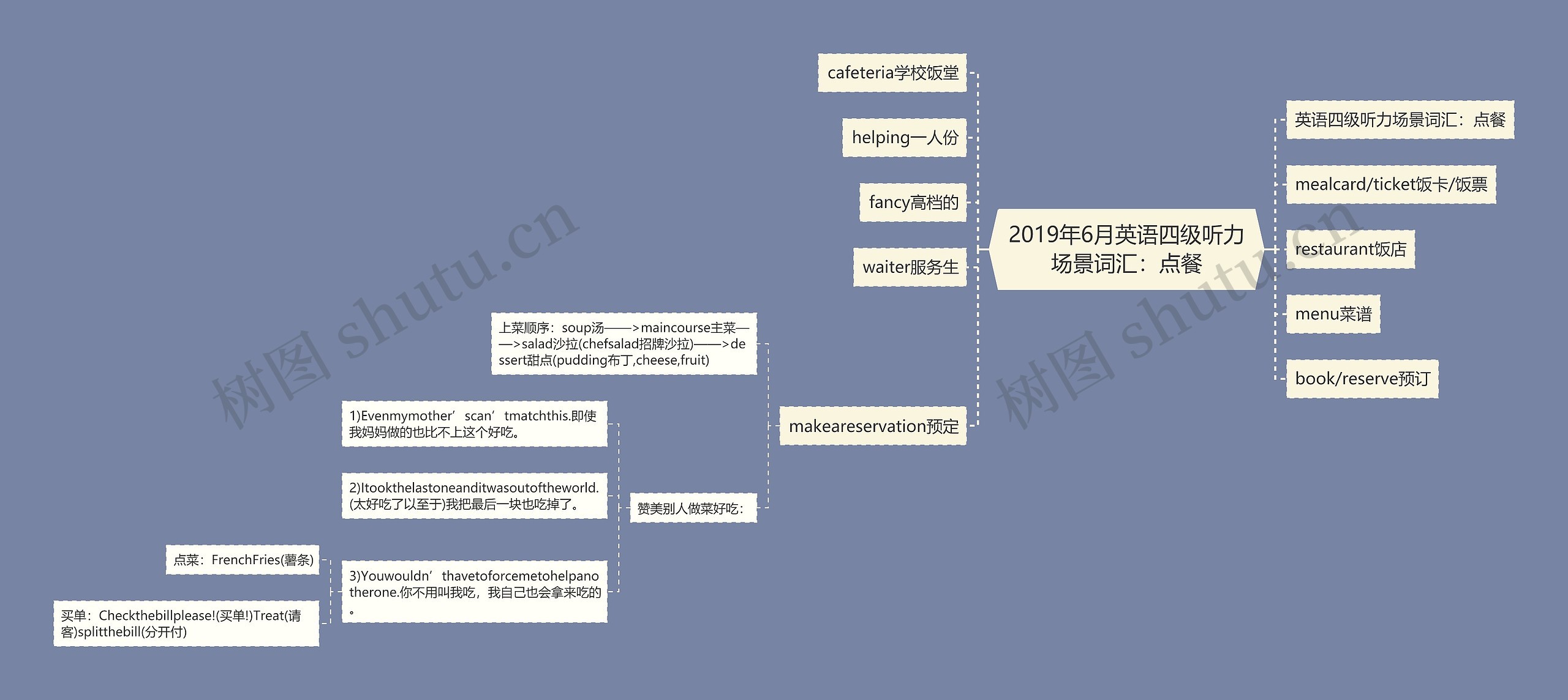 2019年6月英语四级听力场景词汇：点餐