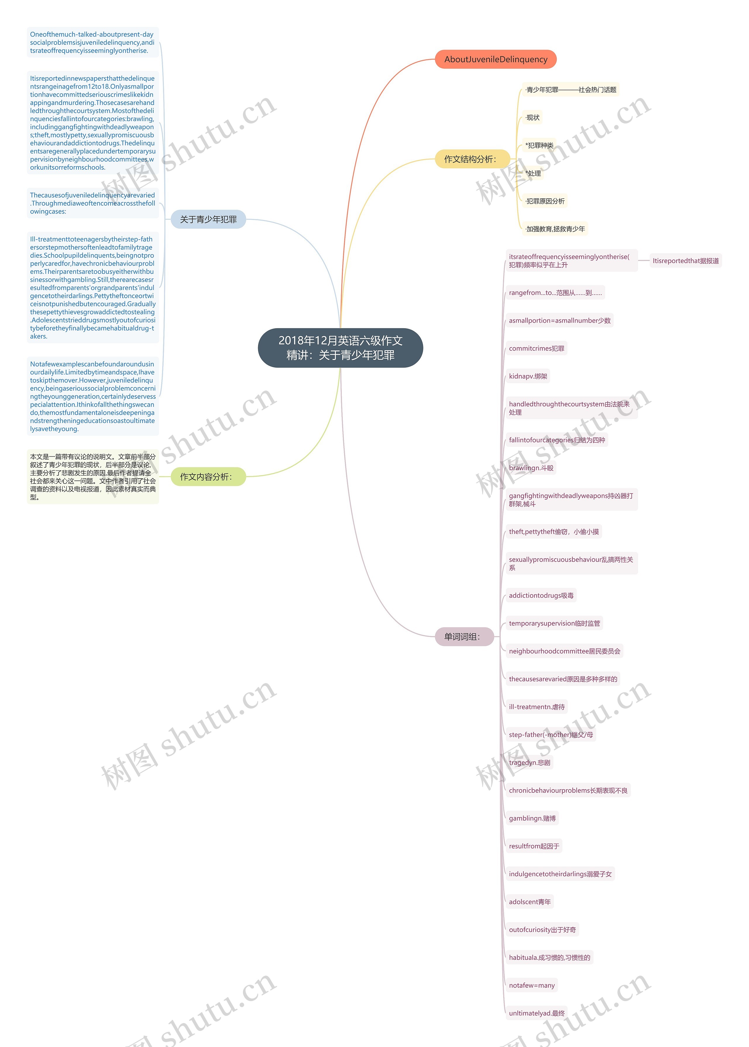 2018年12月英语六级作文精讲：关于青少年犯罪思维导图