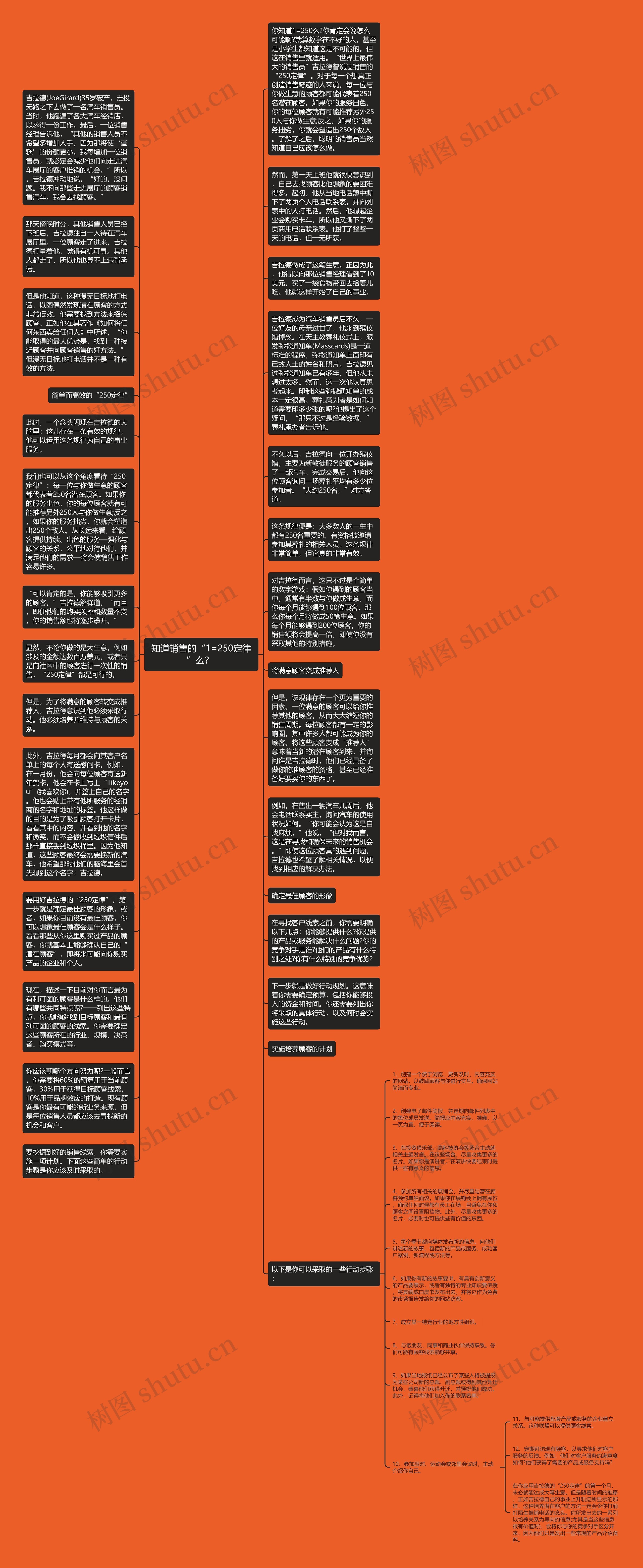 知道销售的“1=250定律”么？ 思维导图