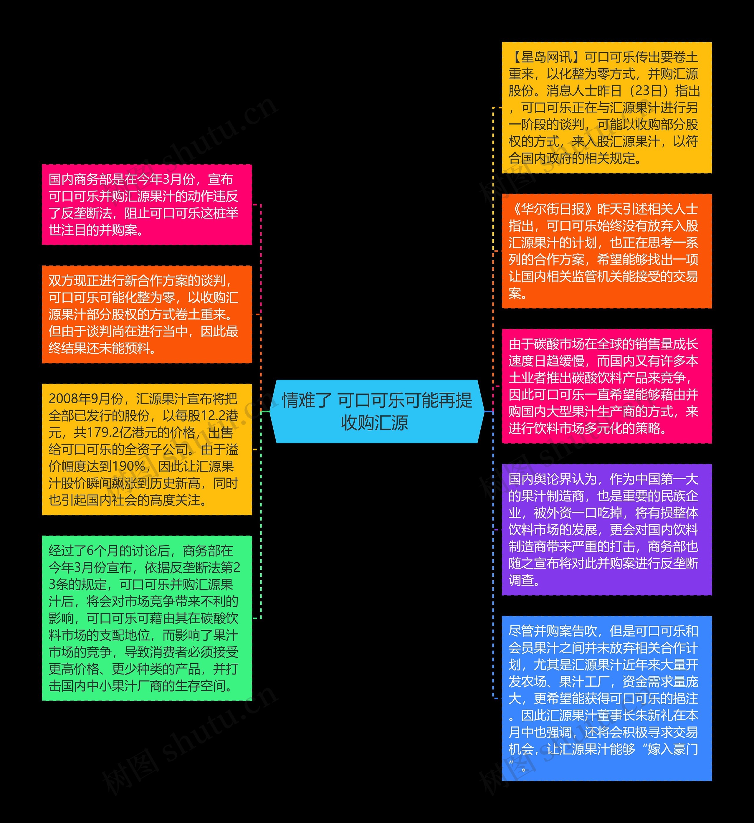 情难了 可口可乐可能再提收购汇源 思维导图