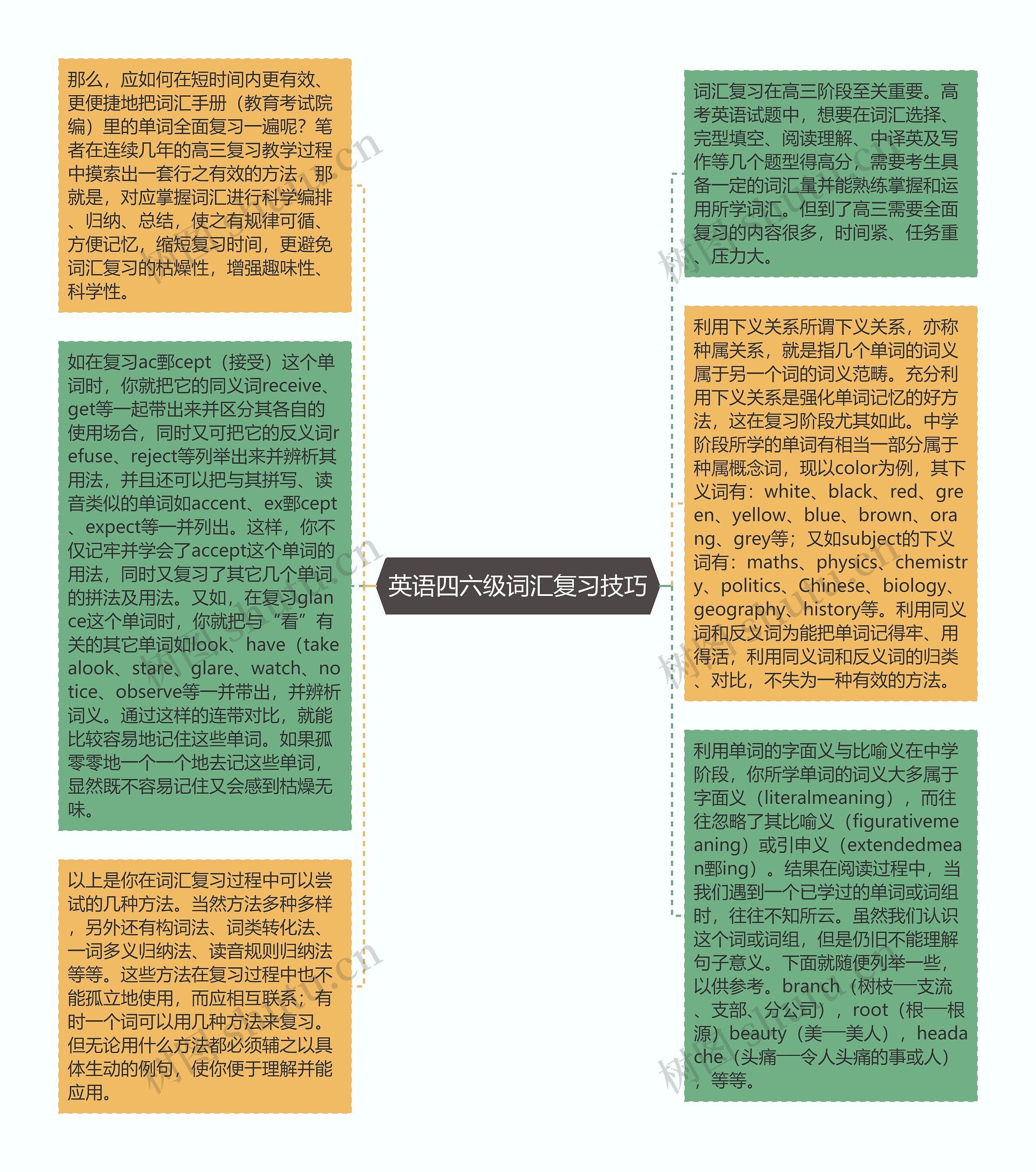 英语四六级词汇复习技巧思维导图