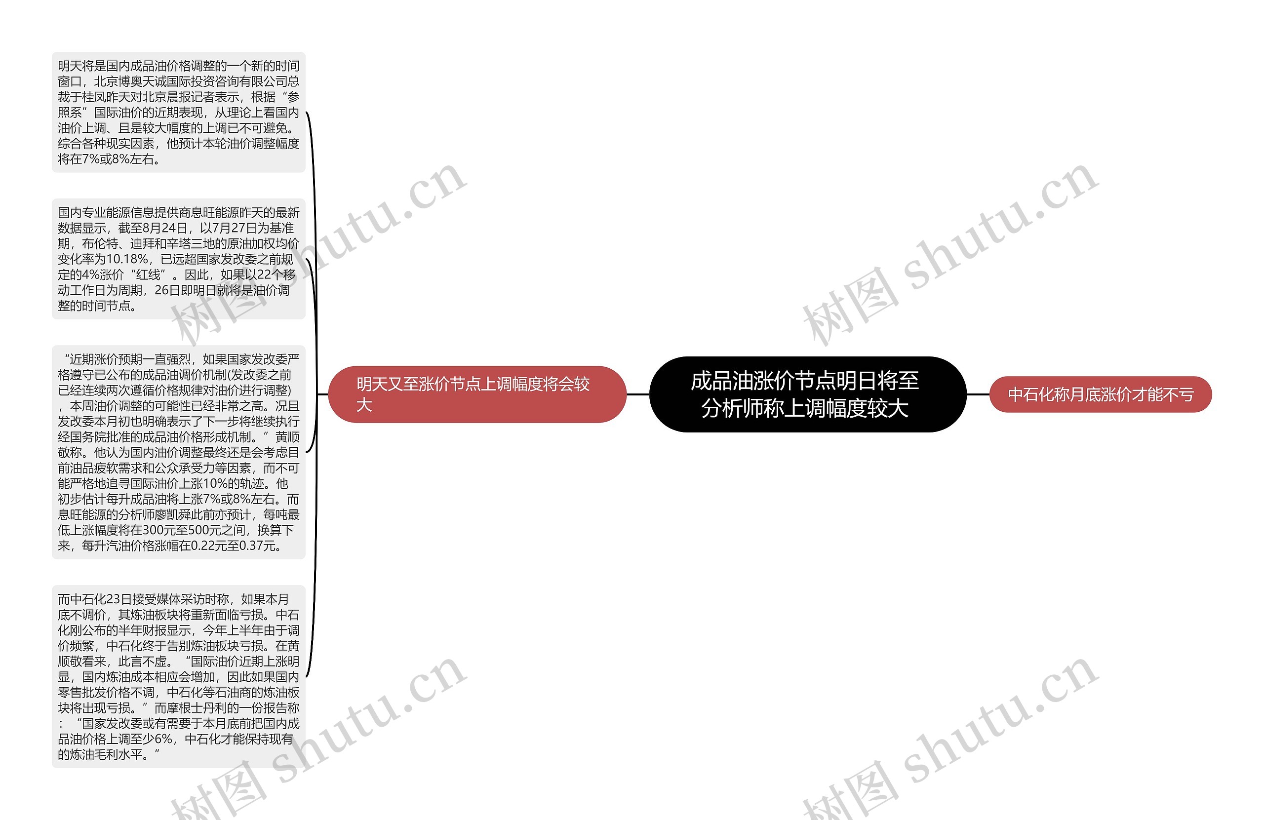 成品油涨价节点明日将至 分析师称上调幅度较大 思维导图