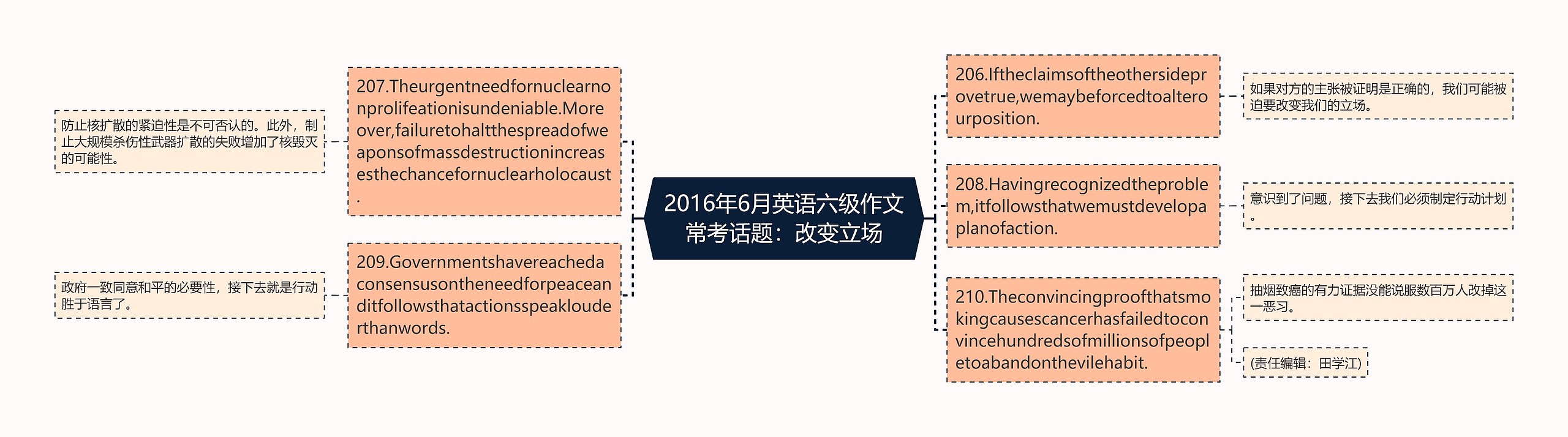 2016年6月英语六级作文常考话题：改变立场思维导图