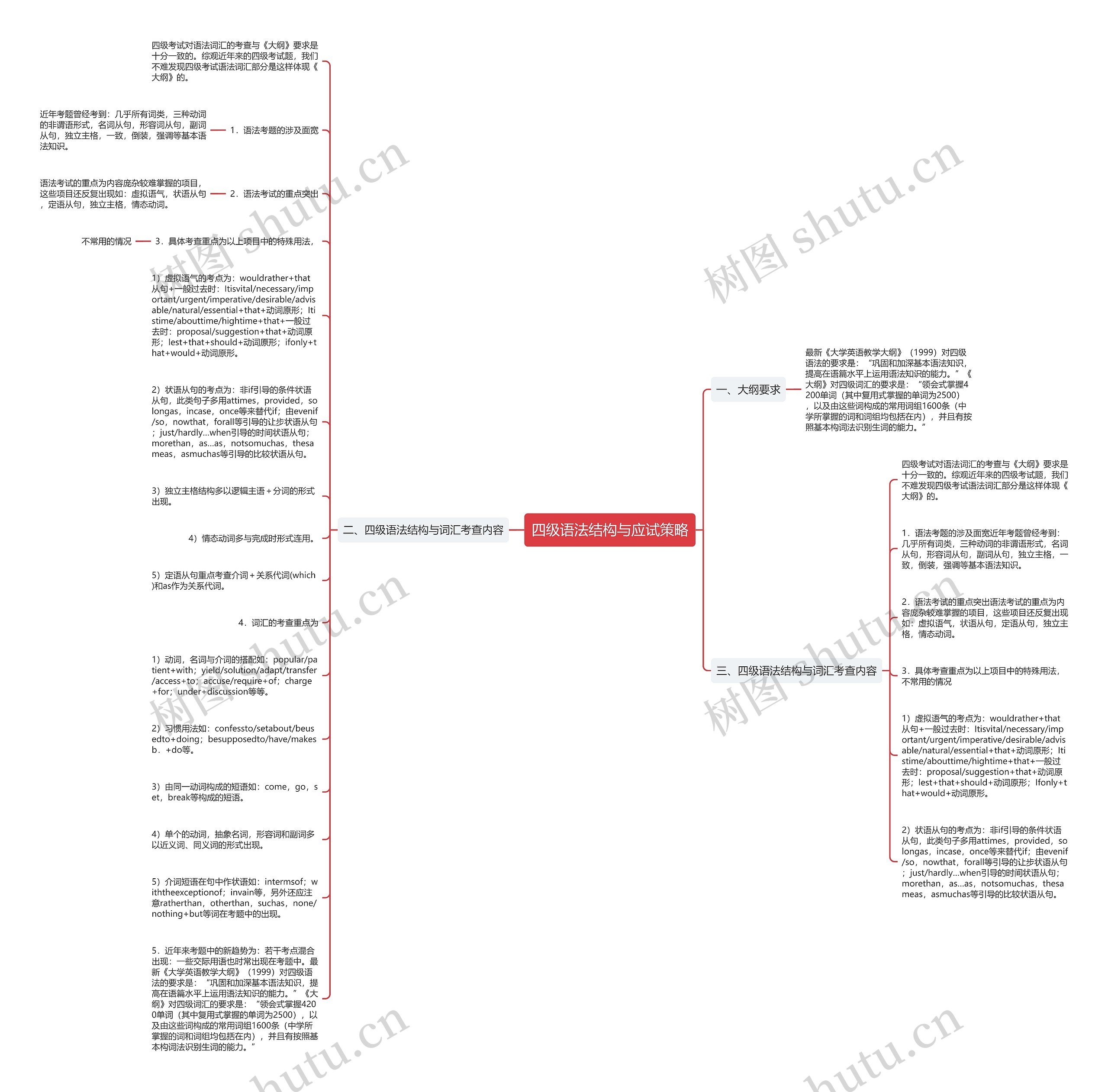 四级语法结构与应试策略思维导图