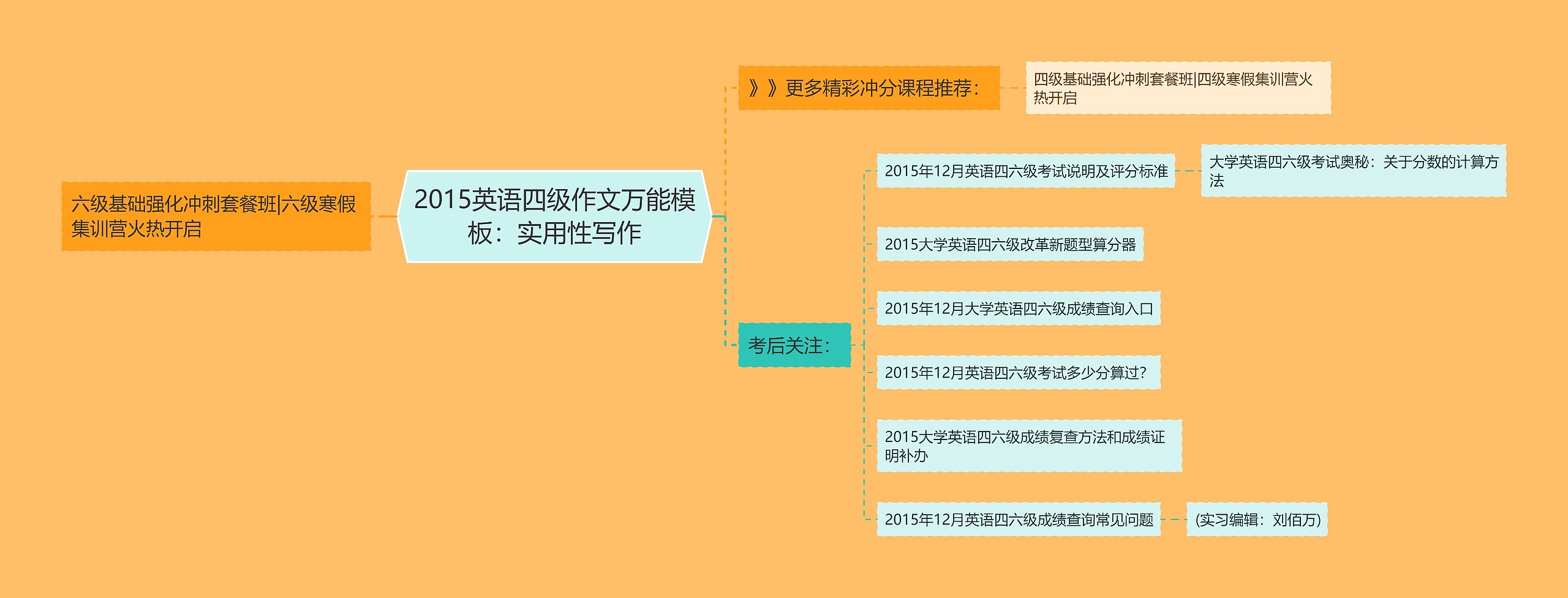 2015英语四级作文万能：实用性写作思维导图