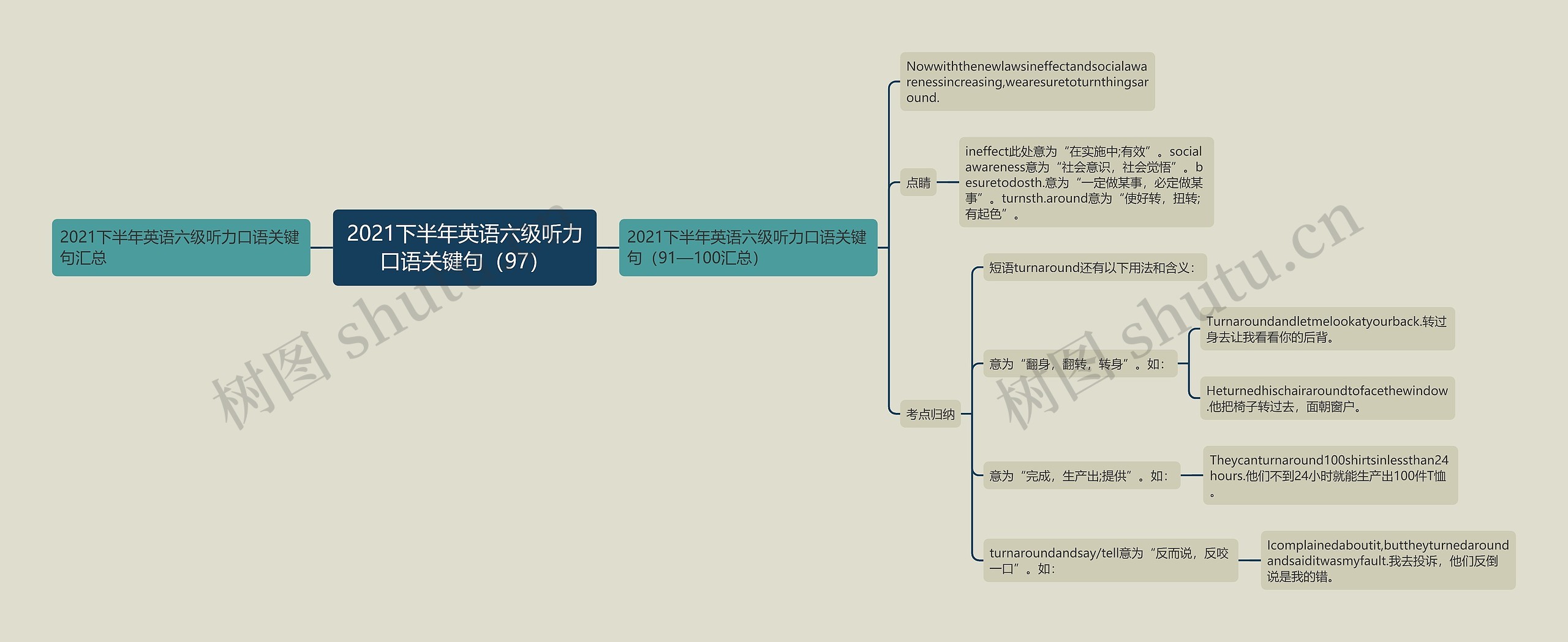 2021下半年英语六级听力口语关键句（97）思维导图