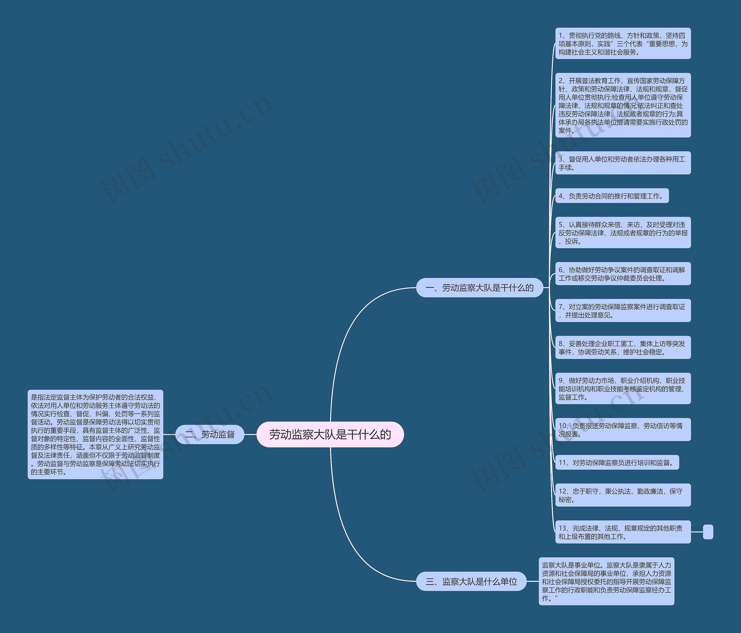 劳动监察大队是干什么的思维导图