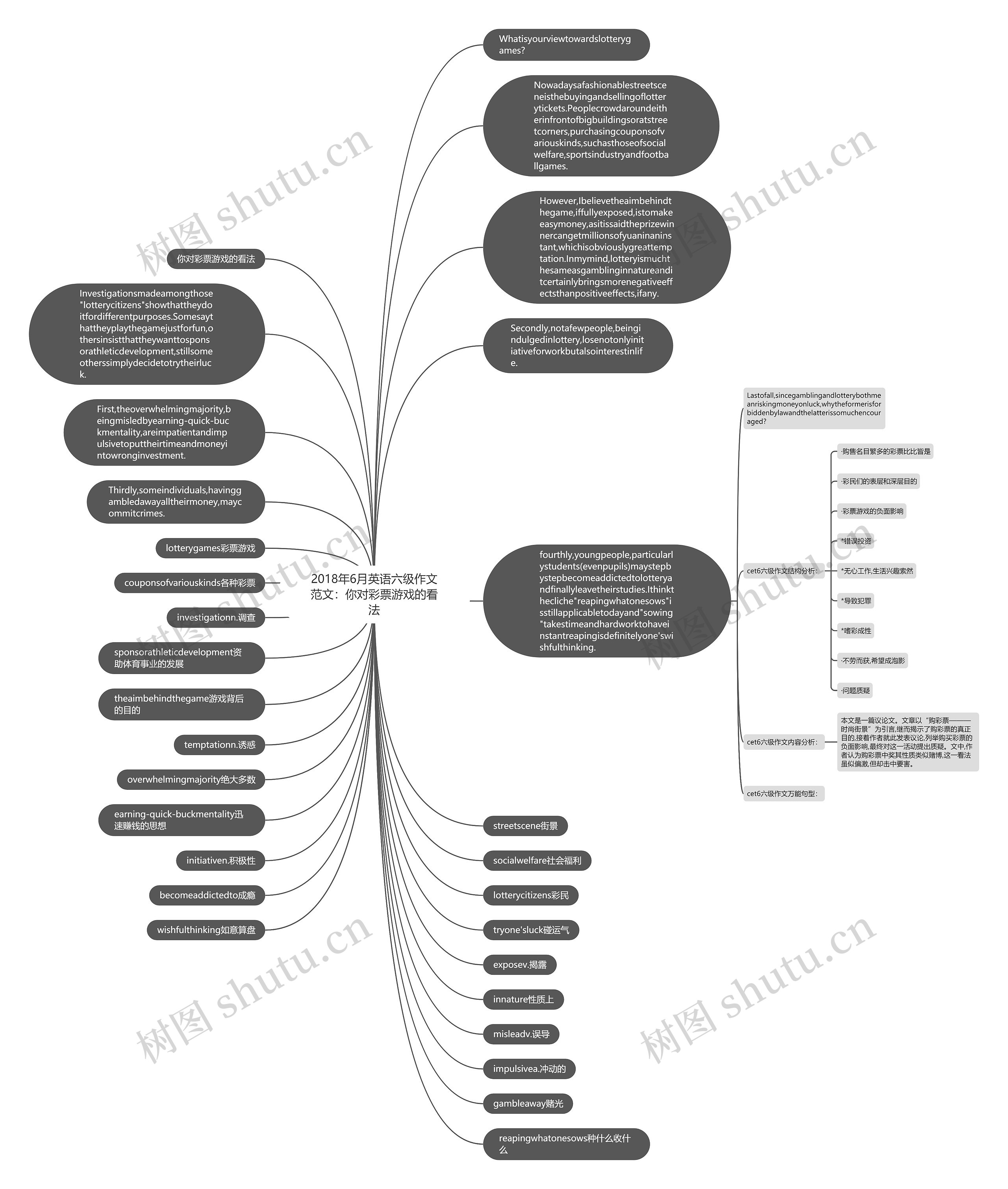 2018年6月英语六级作文范文：你对彩票游戏的看法思维导图