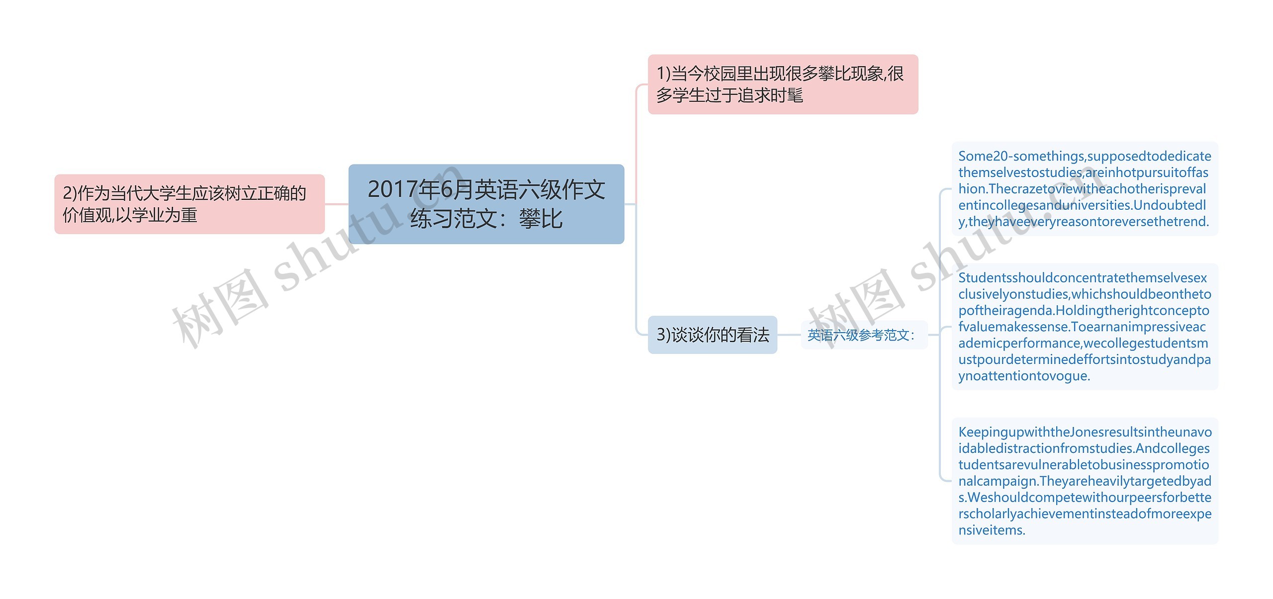 2017年6月英语六级作文练习范文：攀比思维导图