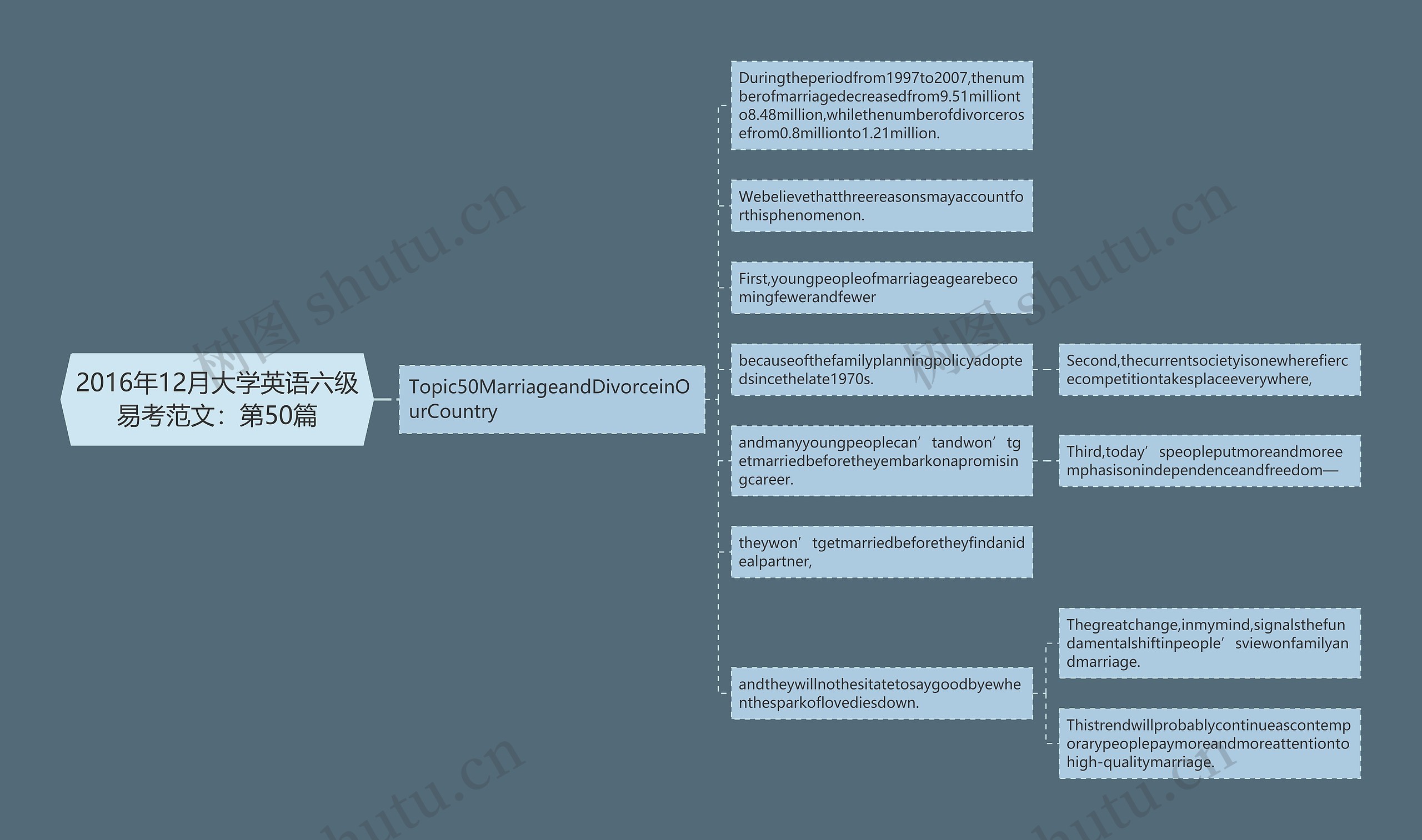 2016年12月大学英语六级易考范文：第50篇思维导图