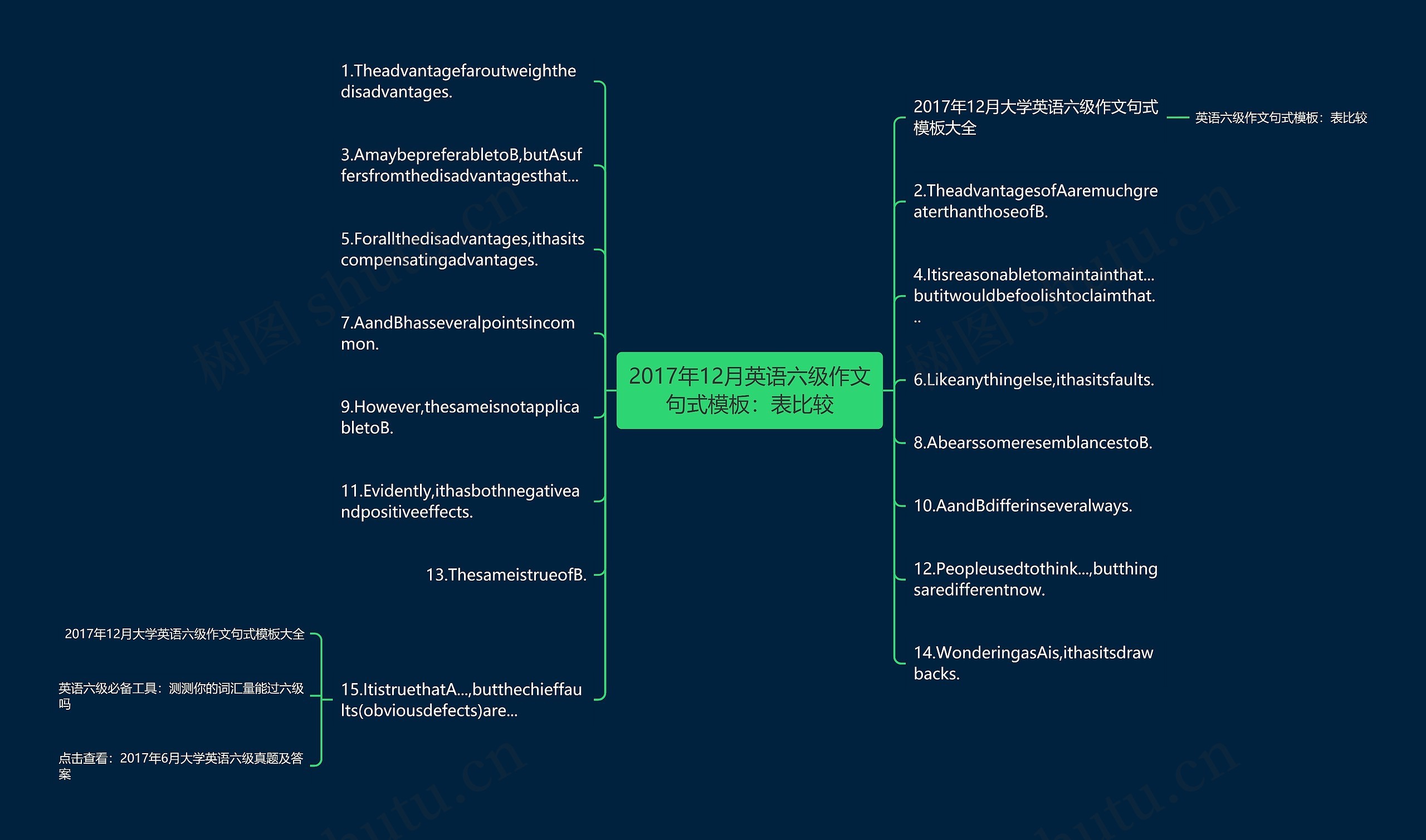 2017年12月英语六级作文句式：表比较思维导图
