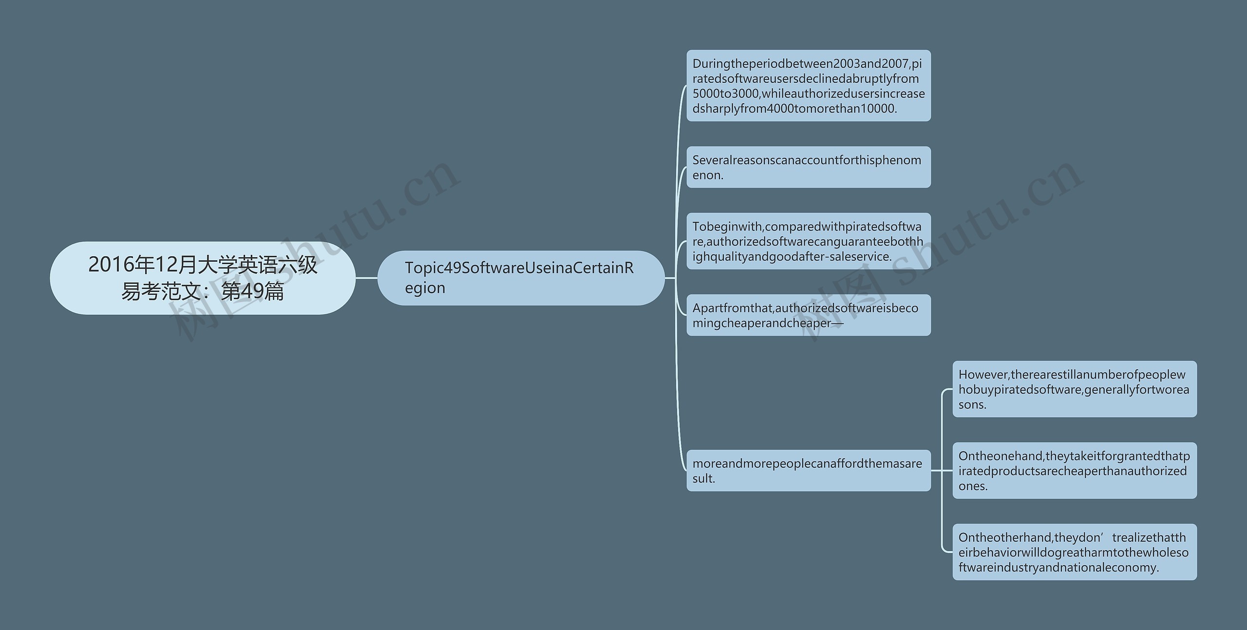 2016年12月大学英语六级易考范文：第49篇思维导图