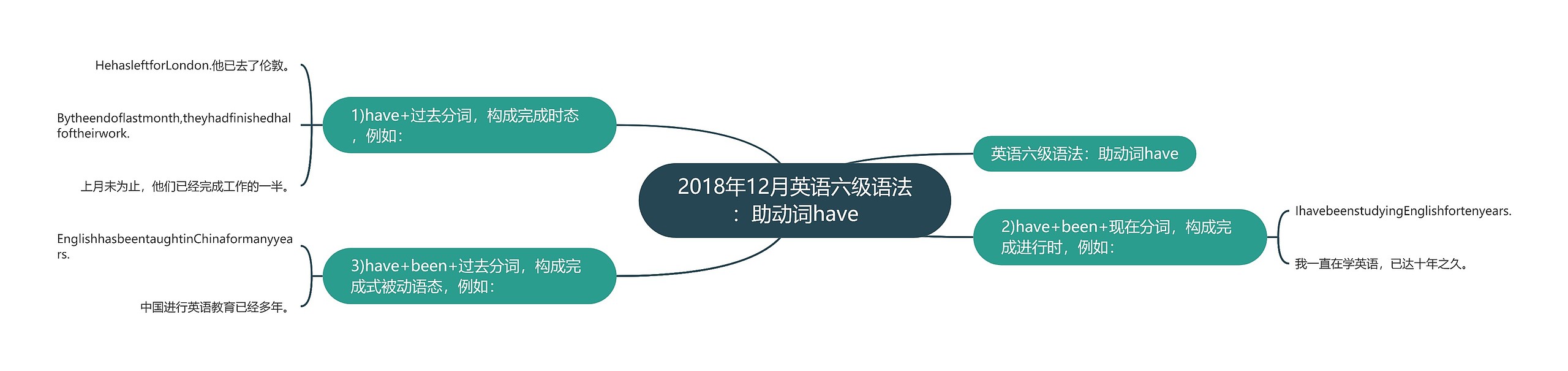 2018年12月英语六级语法：助动词have思维导图