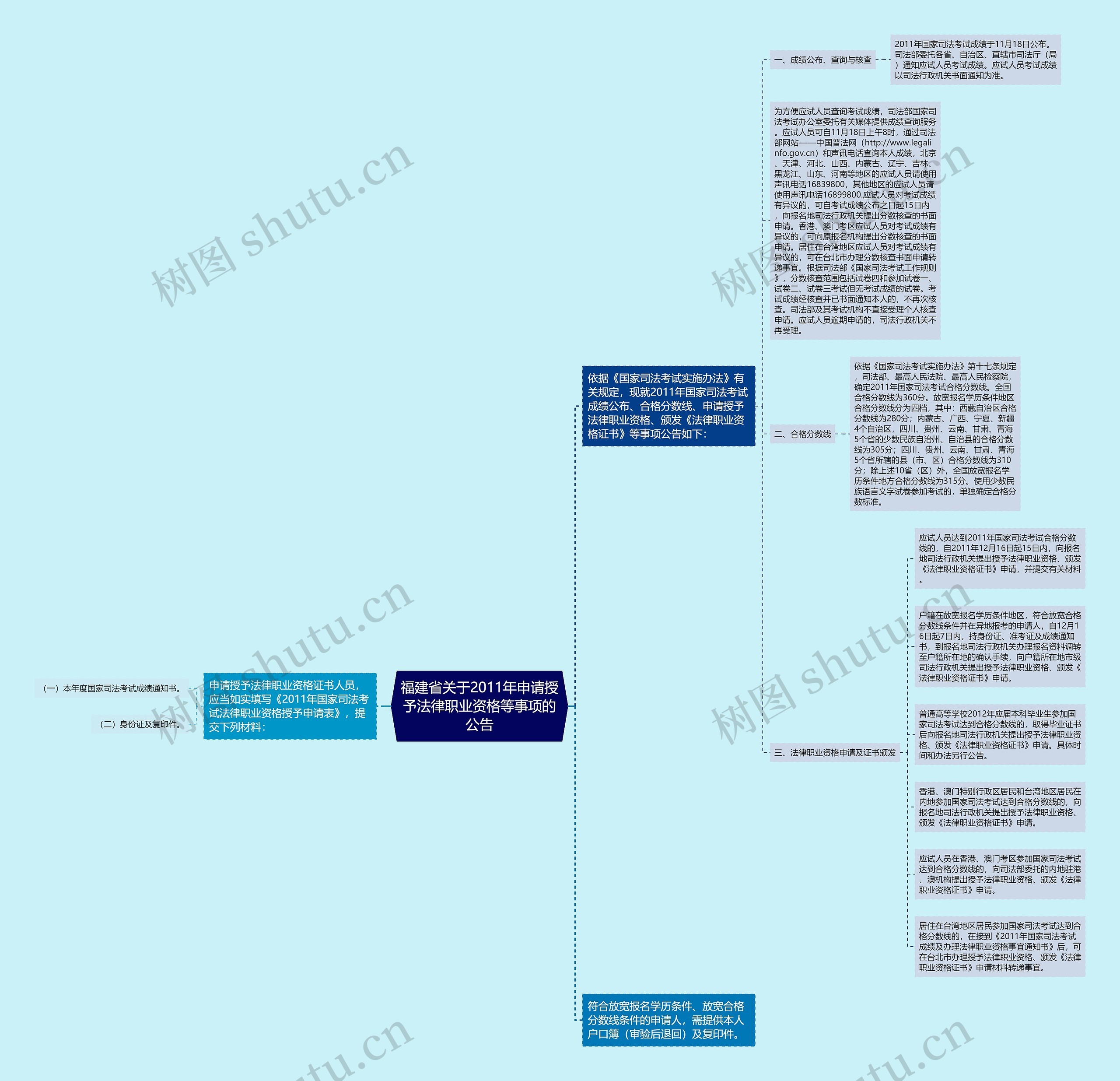 福建省关于2011年申请授予法律职业资格等事项的公告思维导图