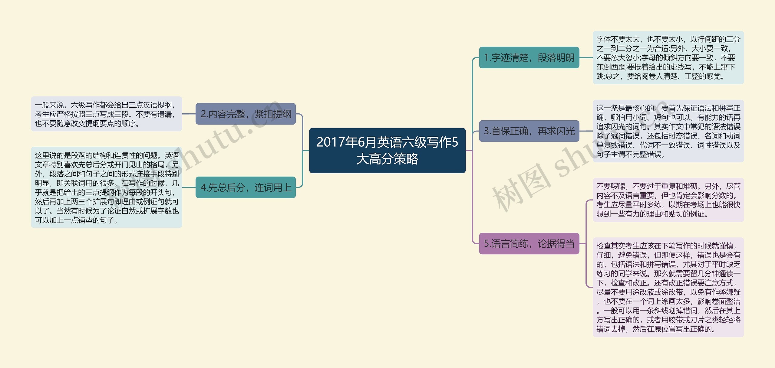 2017年6月英语六级写作5大高分策略思维导图