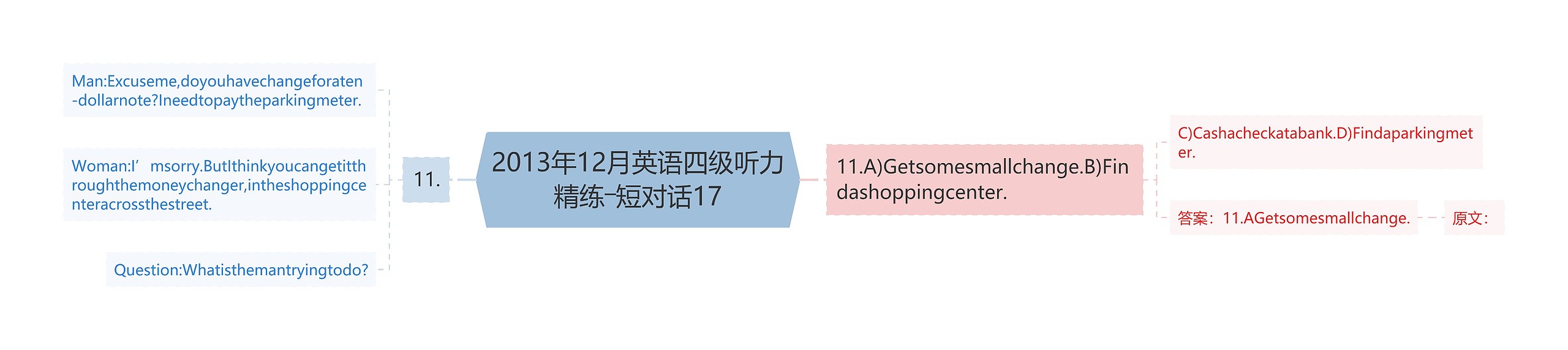 2013年12月英语四级听力精练―短对话17思维导图