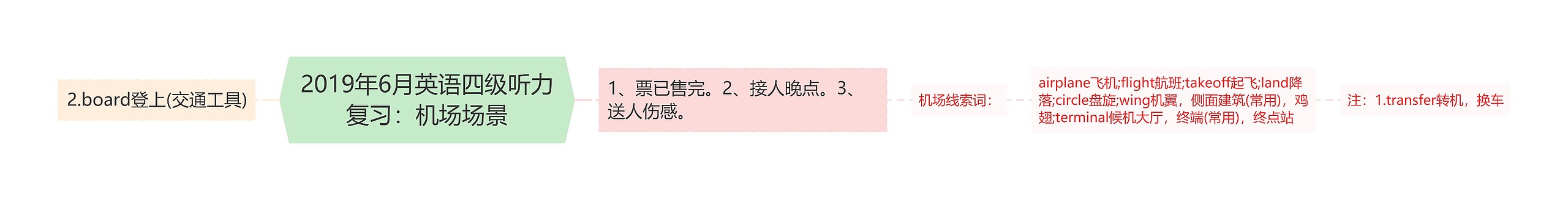 2019年6月英语四级听力复习：机场场景思维导图